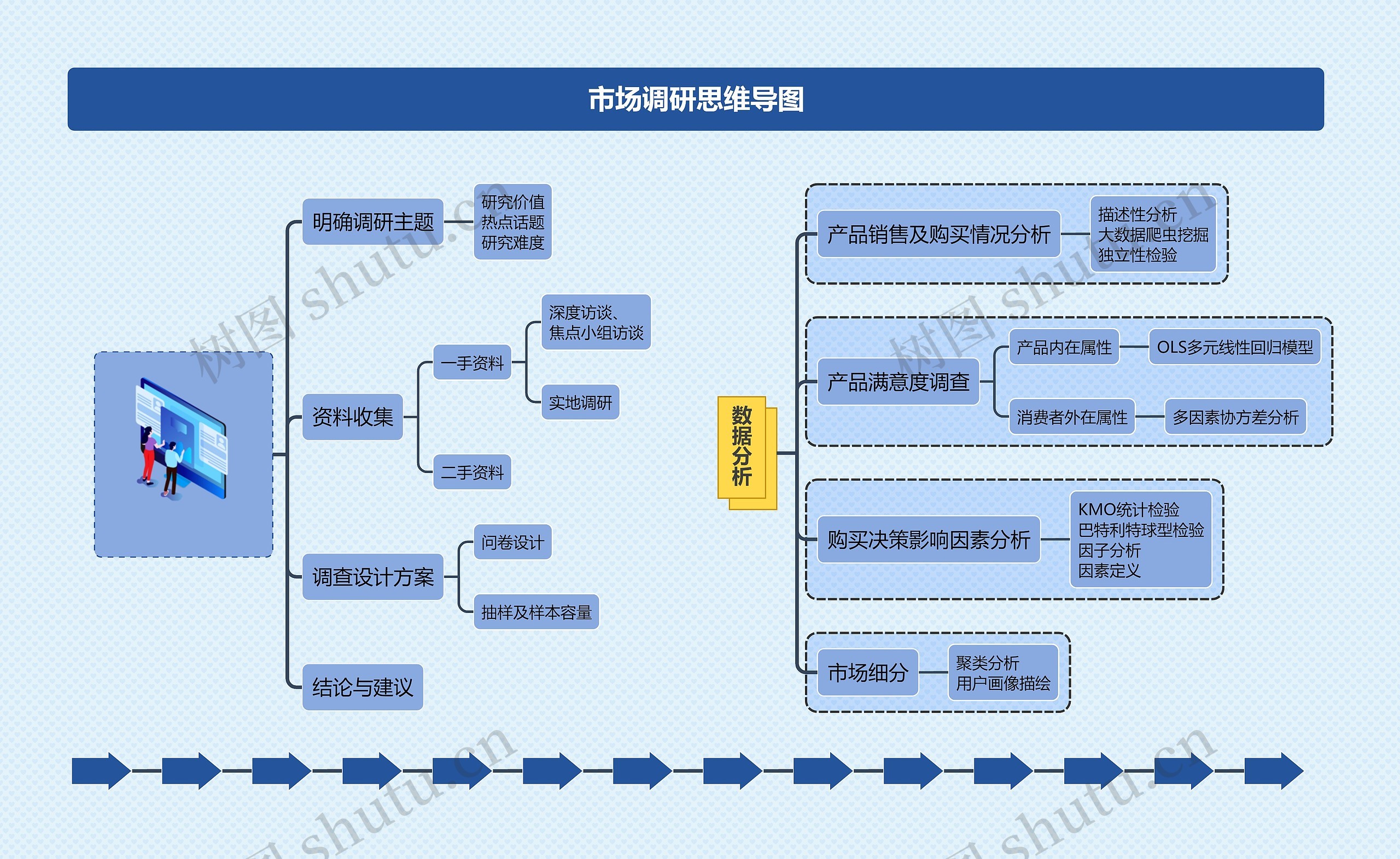 市场调研思维导图