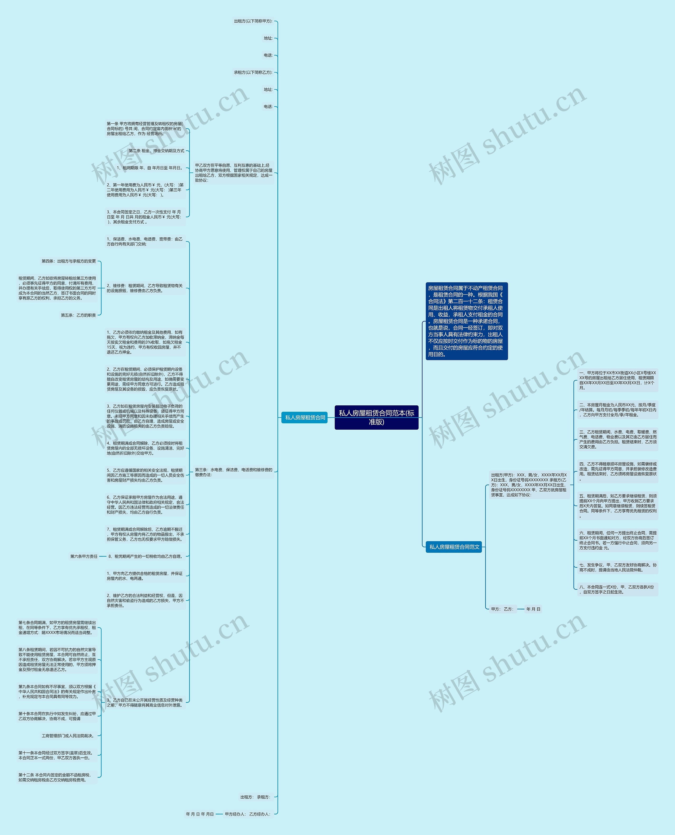 私人房屋租赁合同范本(标准版)思维导图