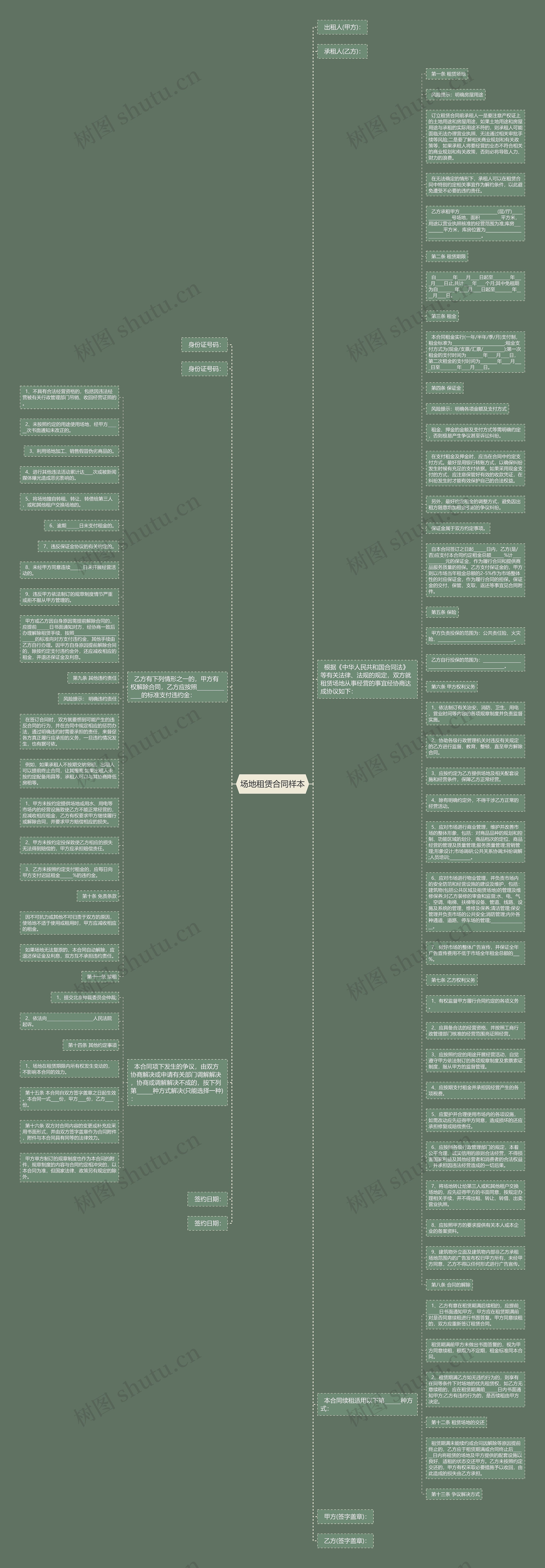 场地租赁合同样本思维导图