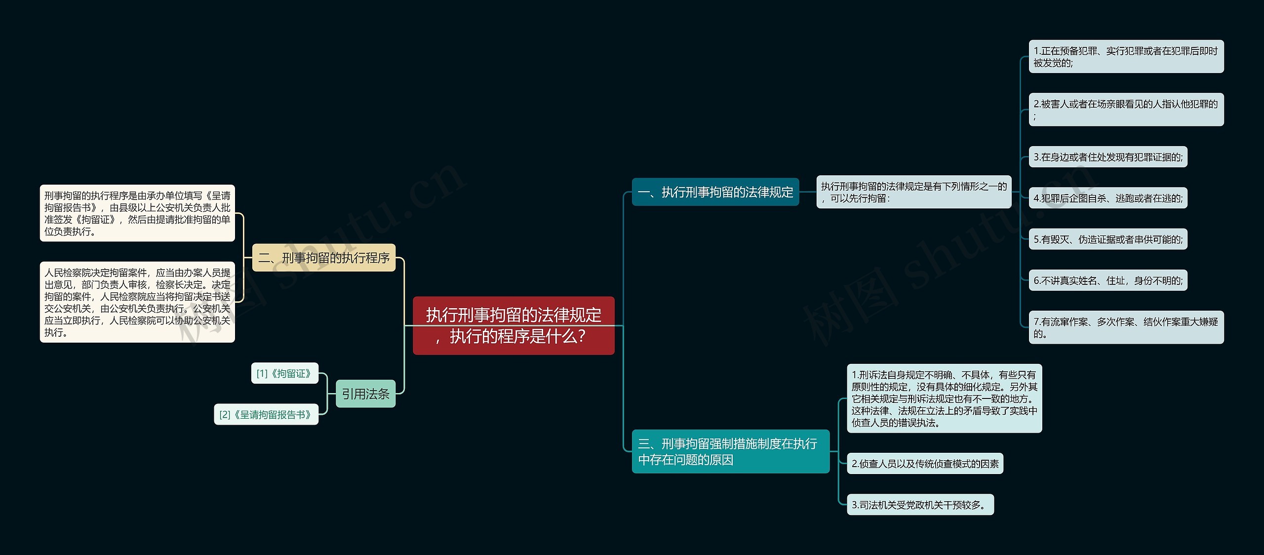 执行刑事拘留的法律规定，执行的程序是什么？思维导图