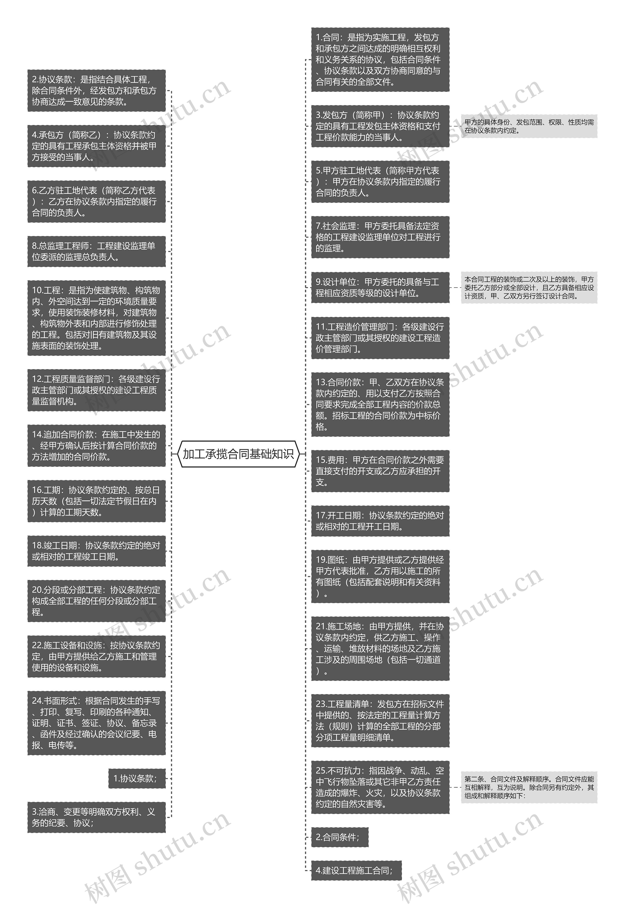 加工承揽合同基础知识思维导图