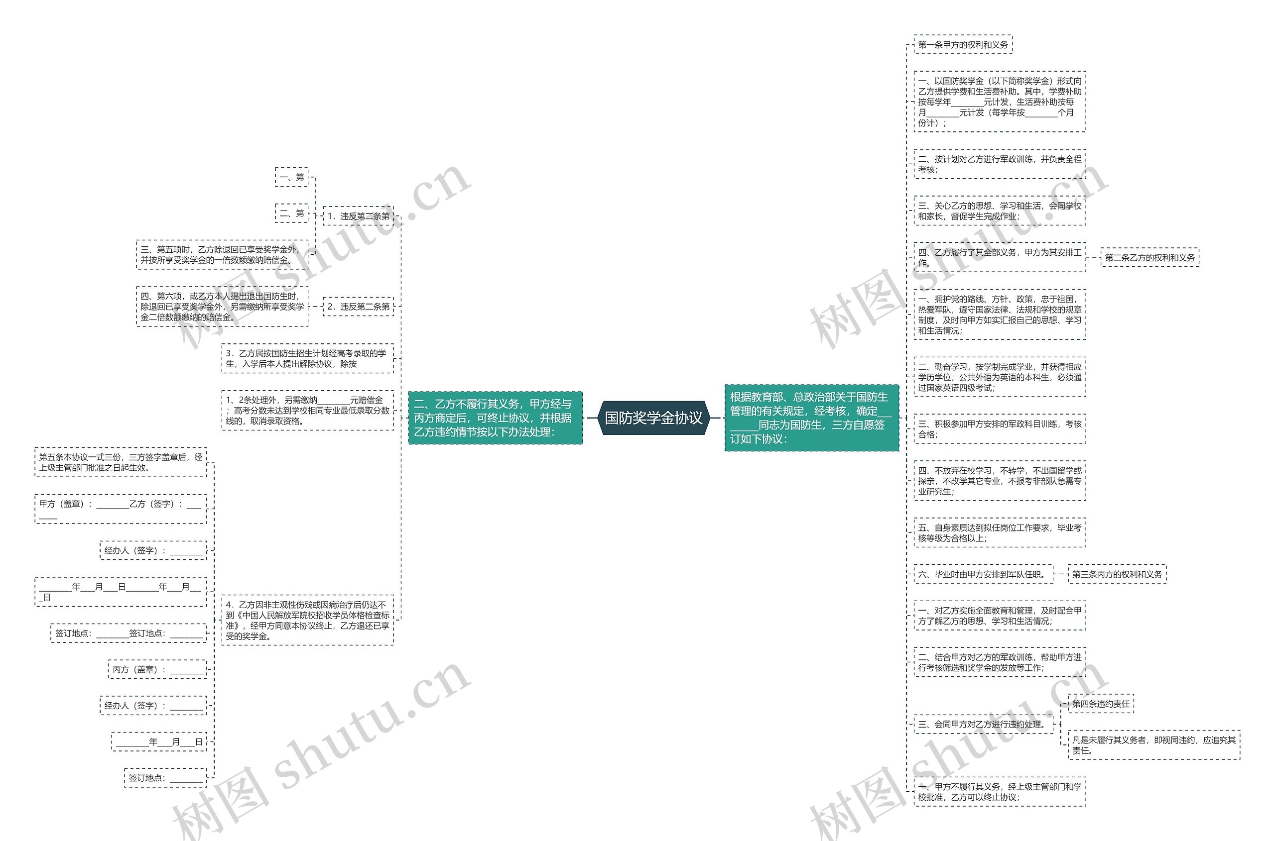 国防奖学金协议思维导图
