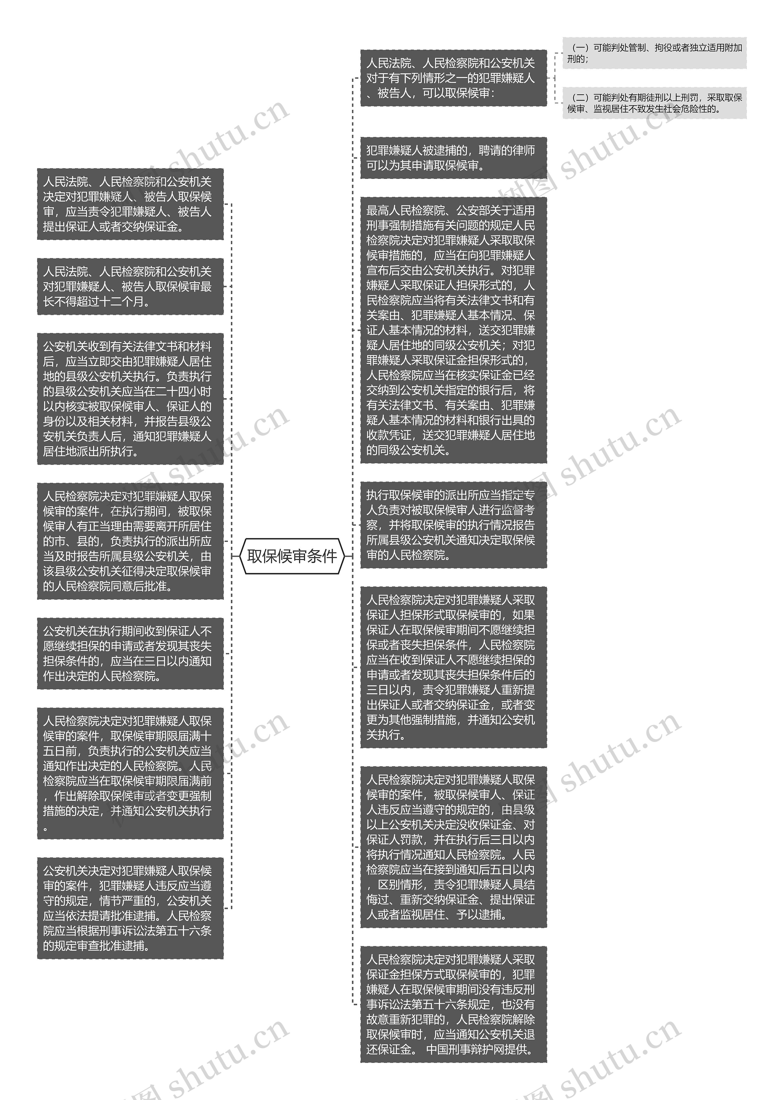 取保候审条件思维导图