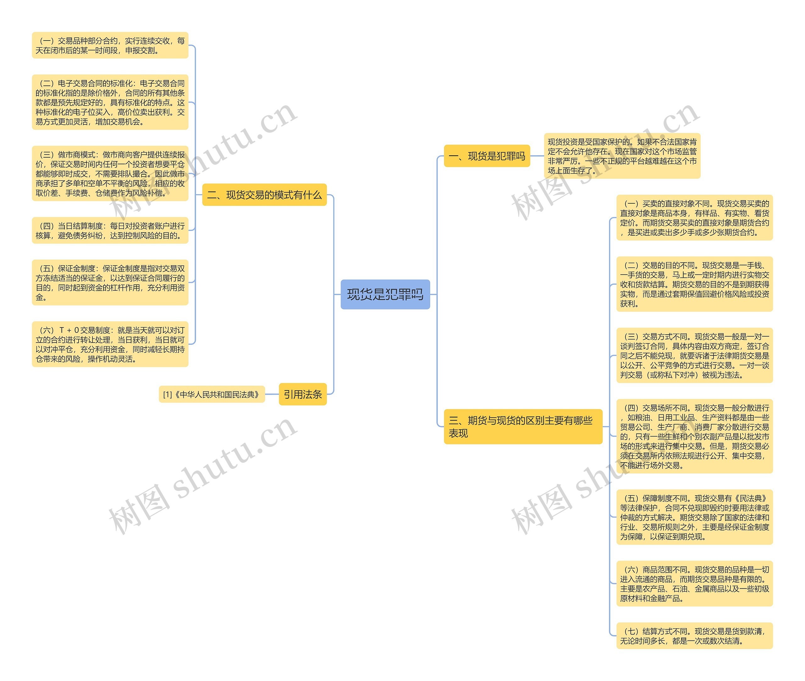 现货是犯罪吗思维导图