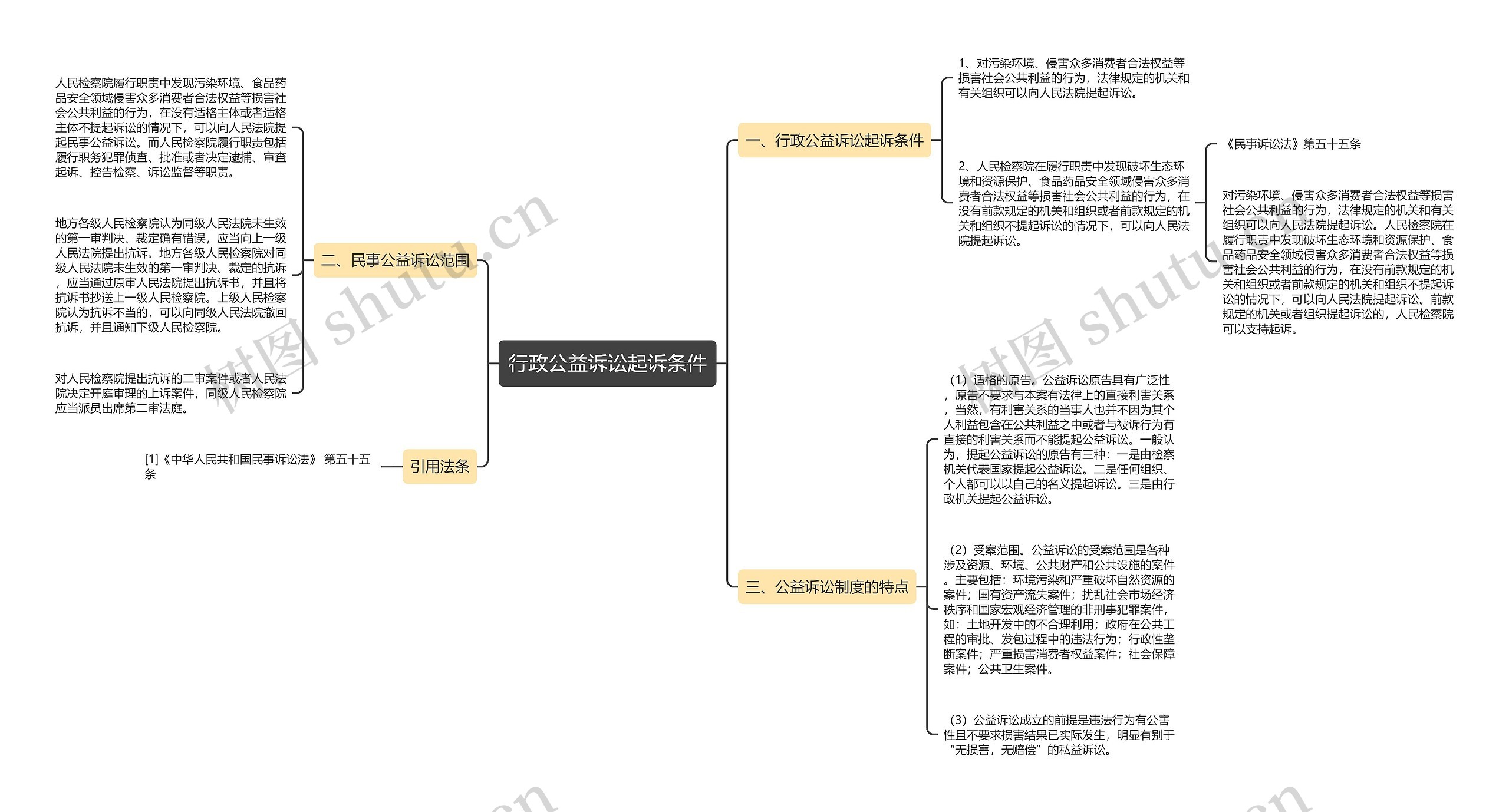 行政公益诉讼起诉条件思维导图