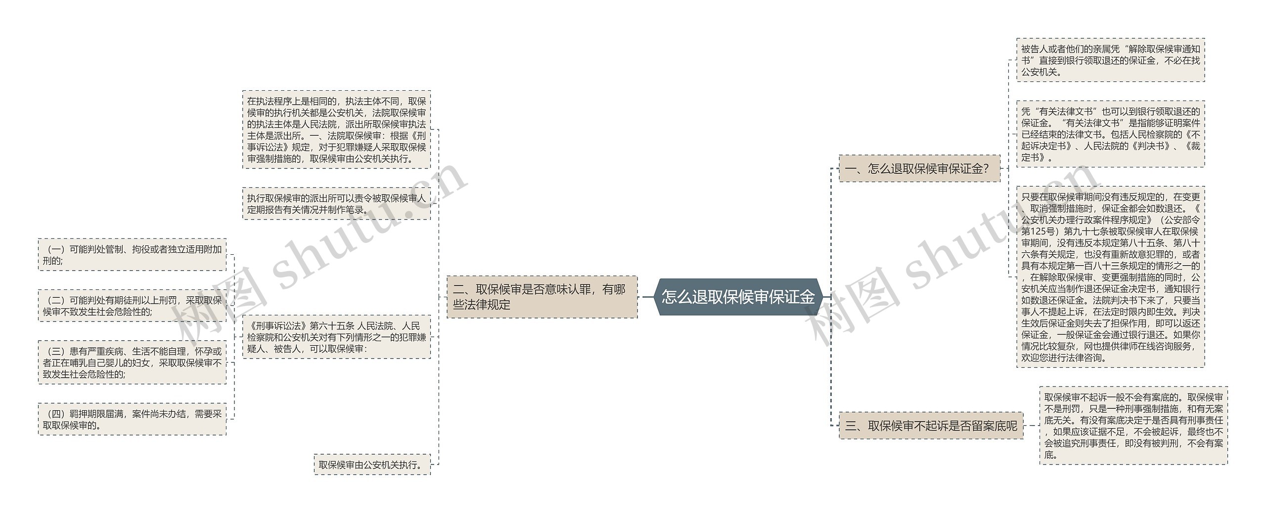 怎么退取保候审保证金