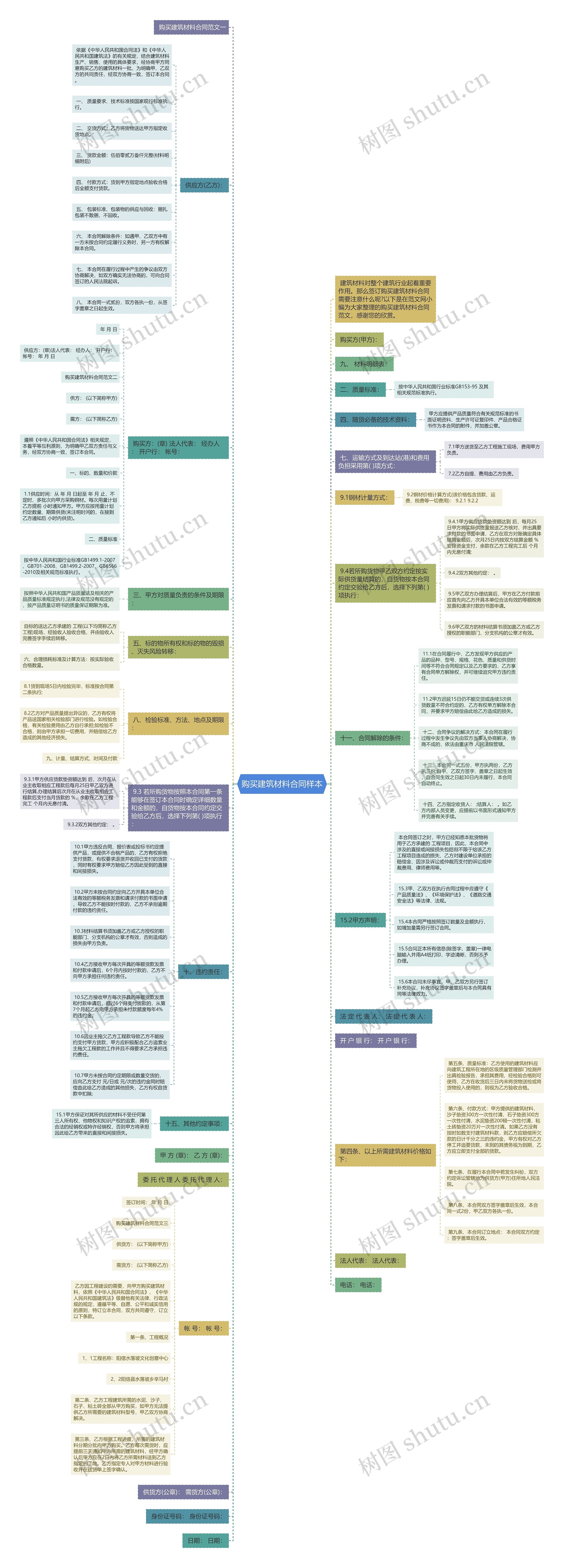 购买建筑材料合同样本思维导图