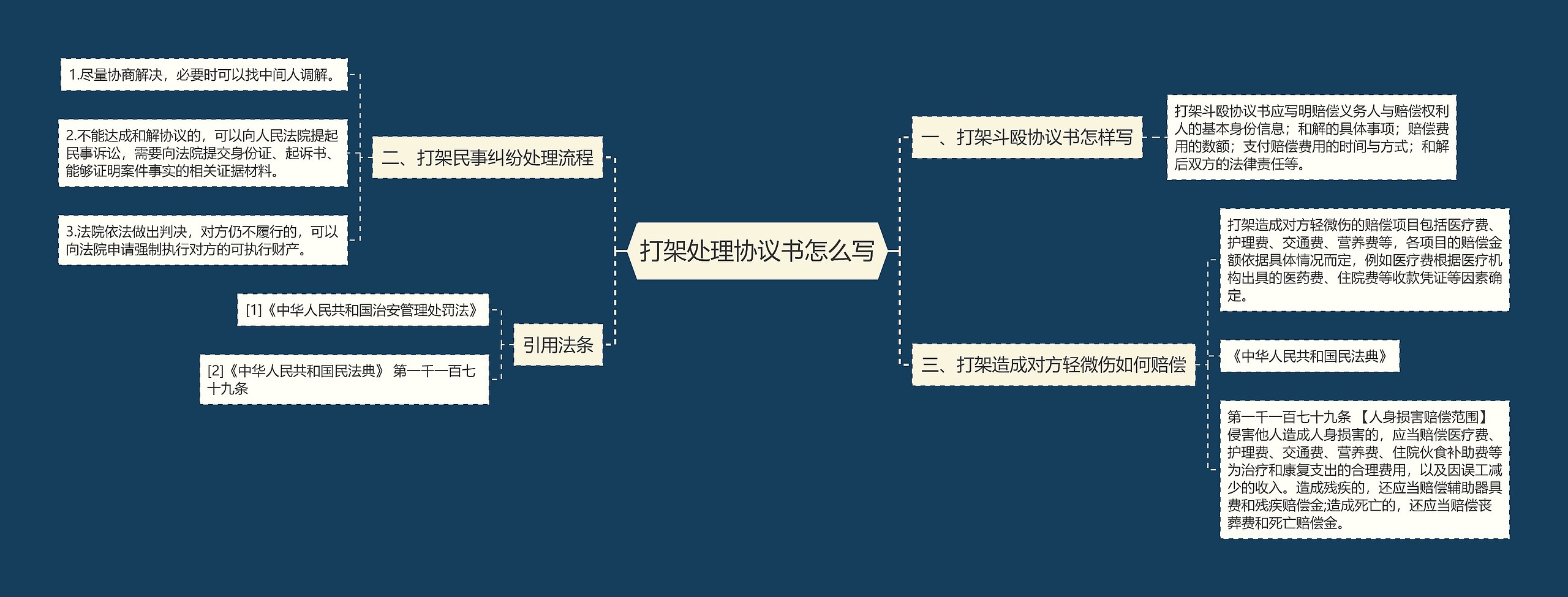 打架处理协议书怎么写