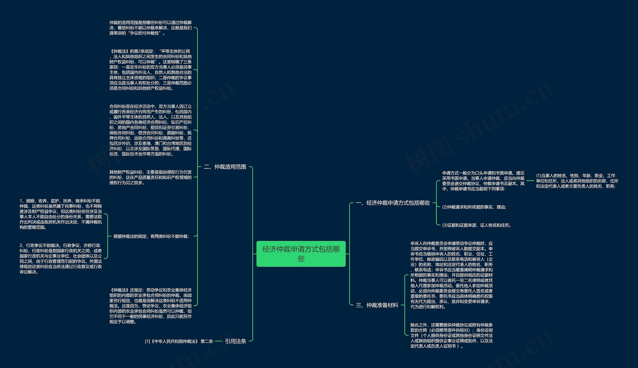 经济仲裁申请方式包括哪些思维导图