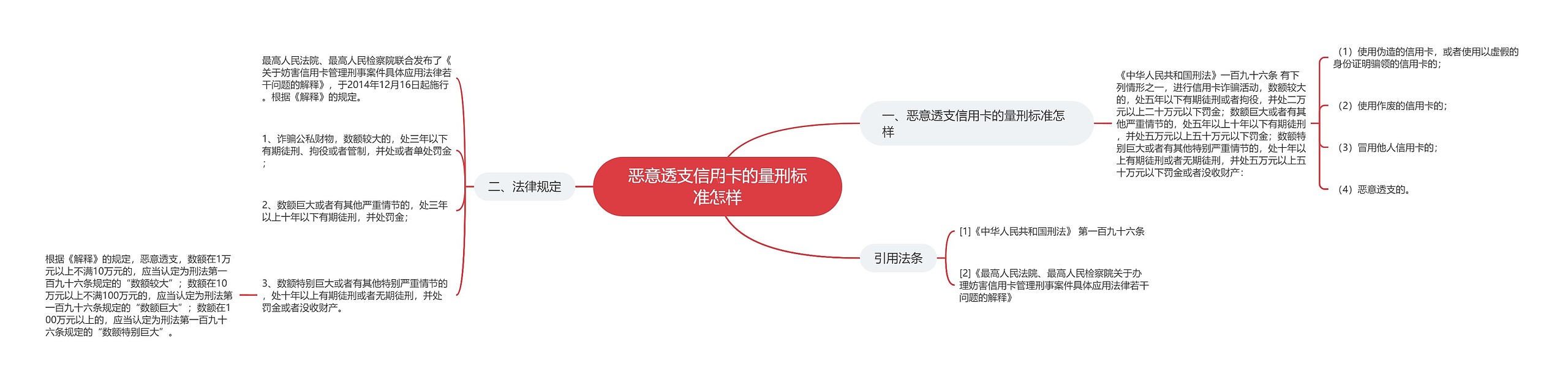 恶意透支信用卡的量刑标准怎样