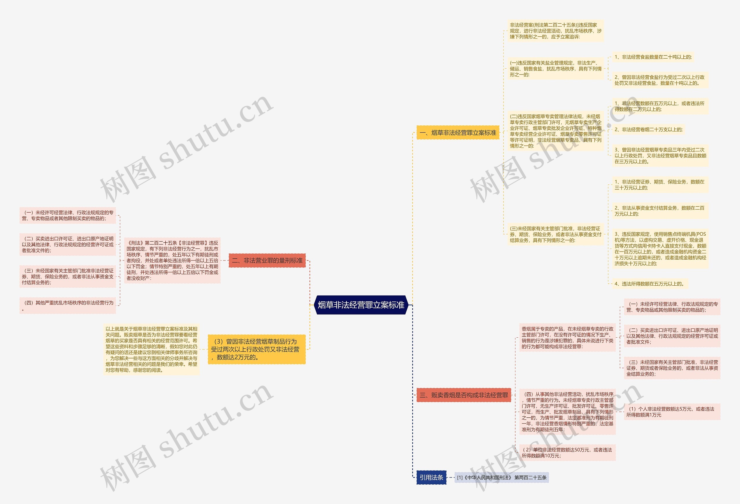 烟草非法经营罪立案标准思维导图