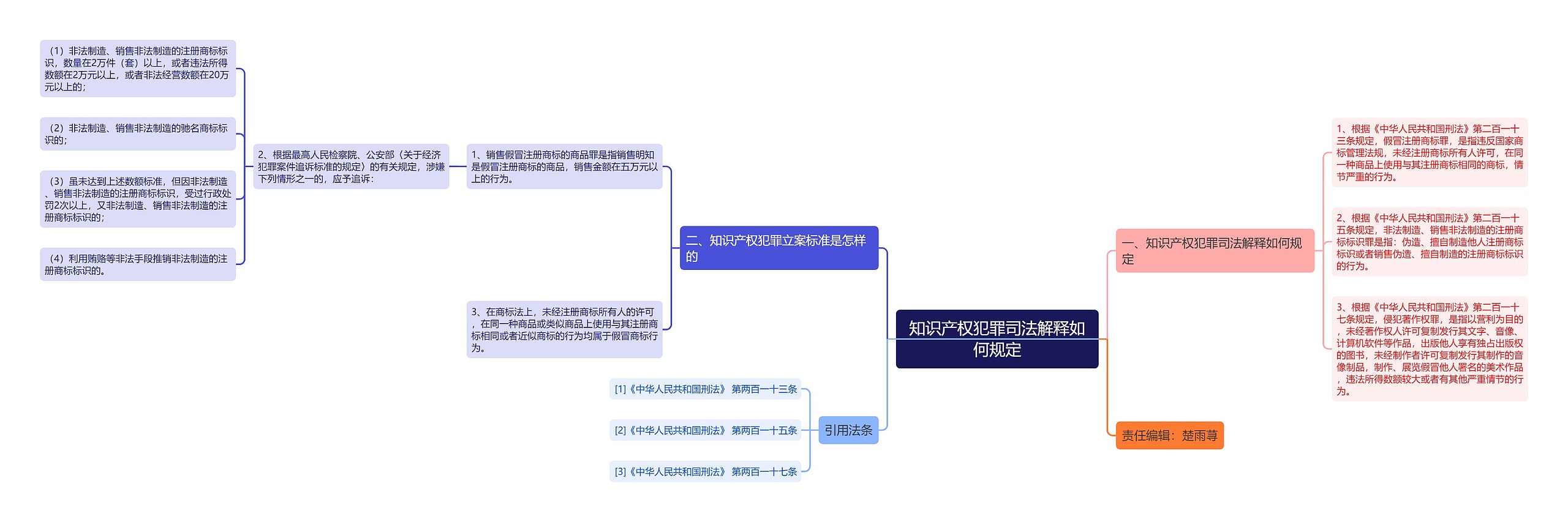 知识产权犯罪司法解释如何规定