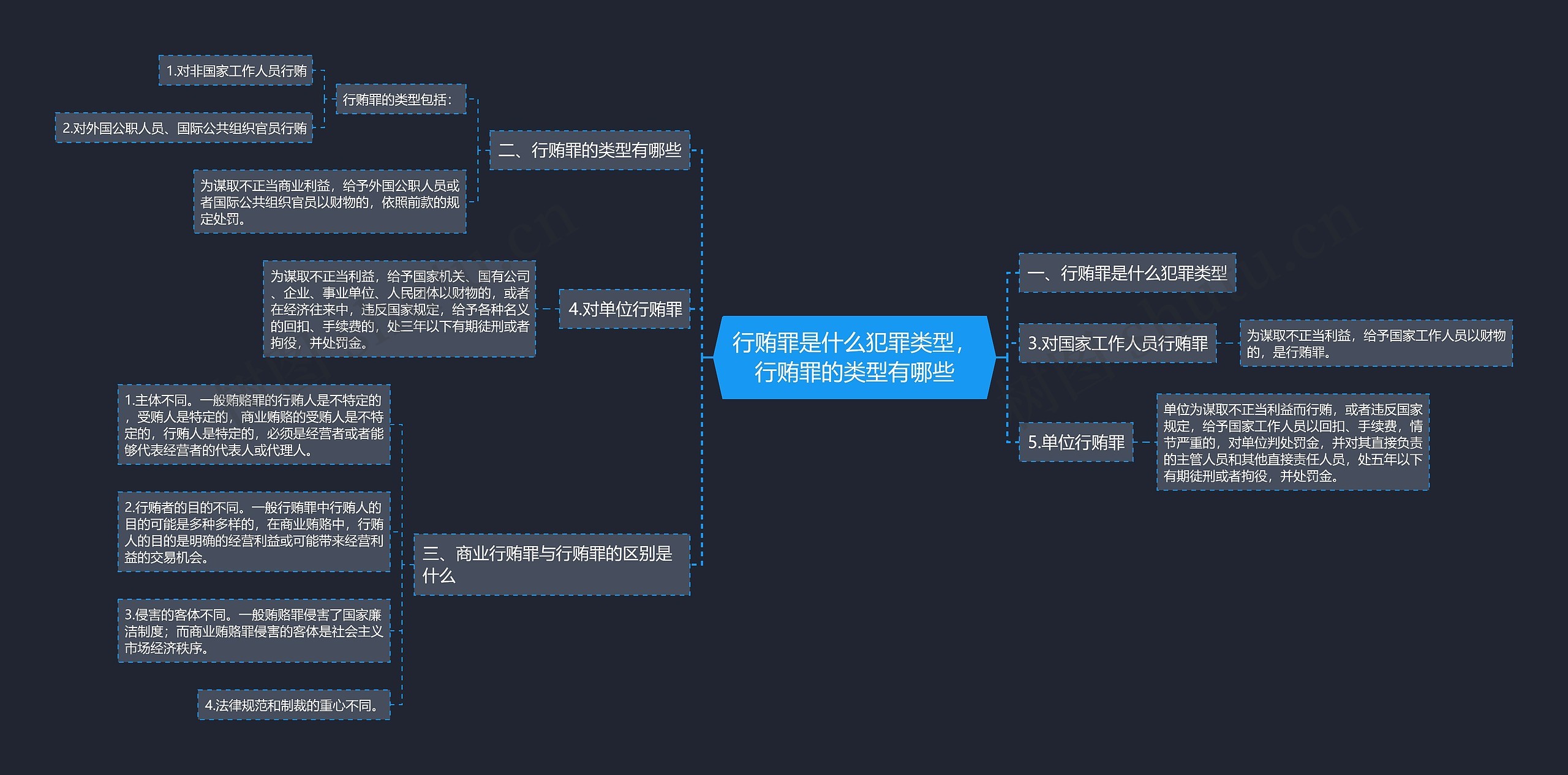 行贿罪是什么犯罪类型，行贿罪的类型有哪些思维导图