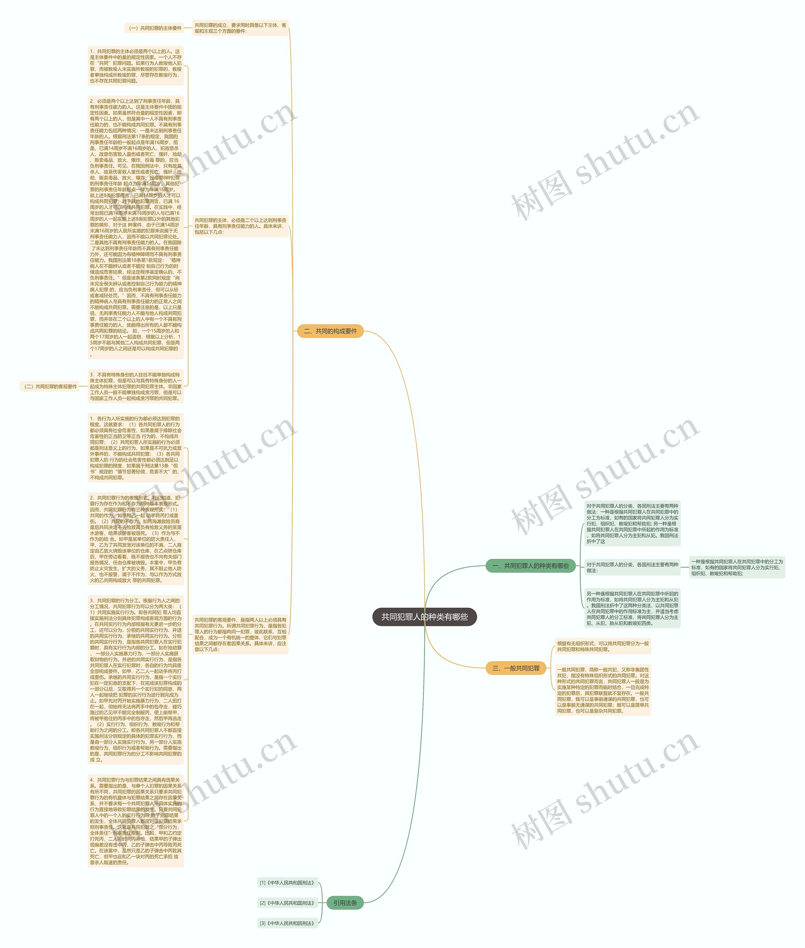 共同犯罪人的种类有哪些思维导图