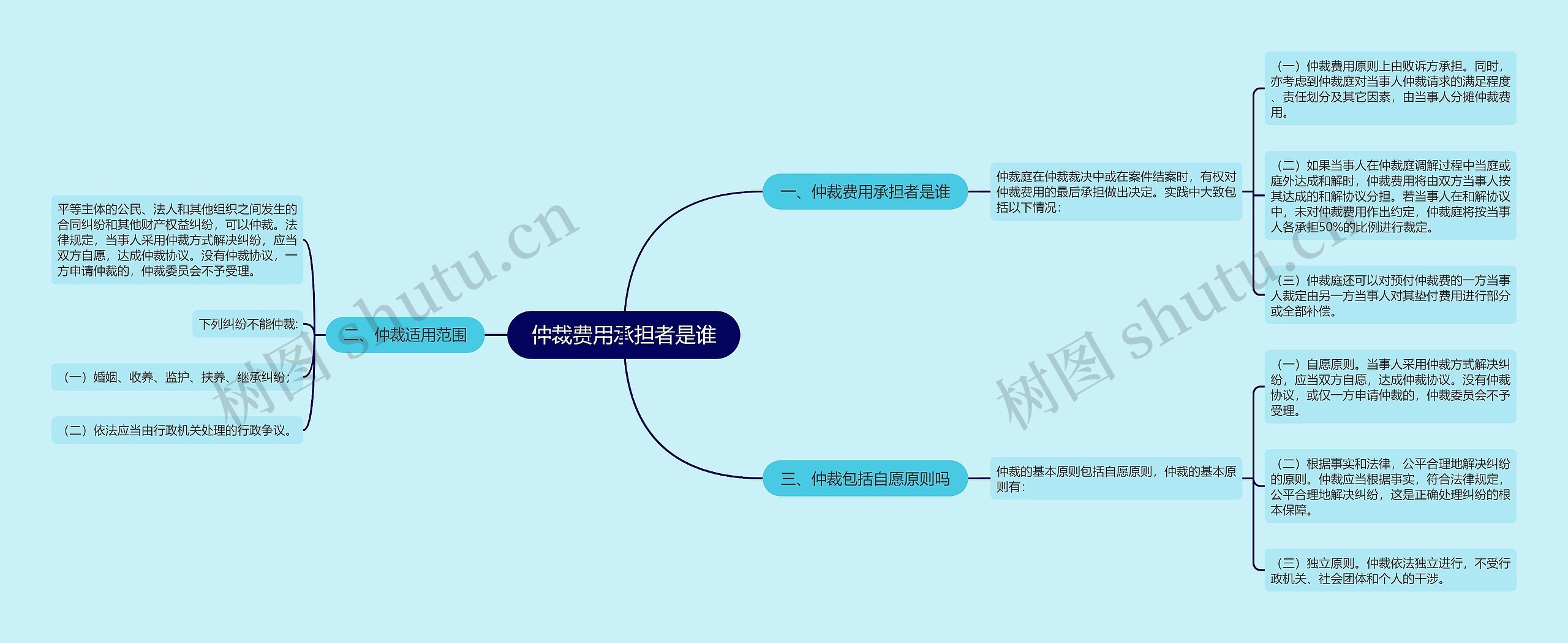 仲裁费用承担者是谁思维导图