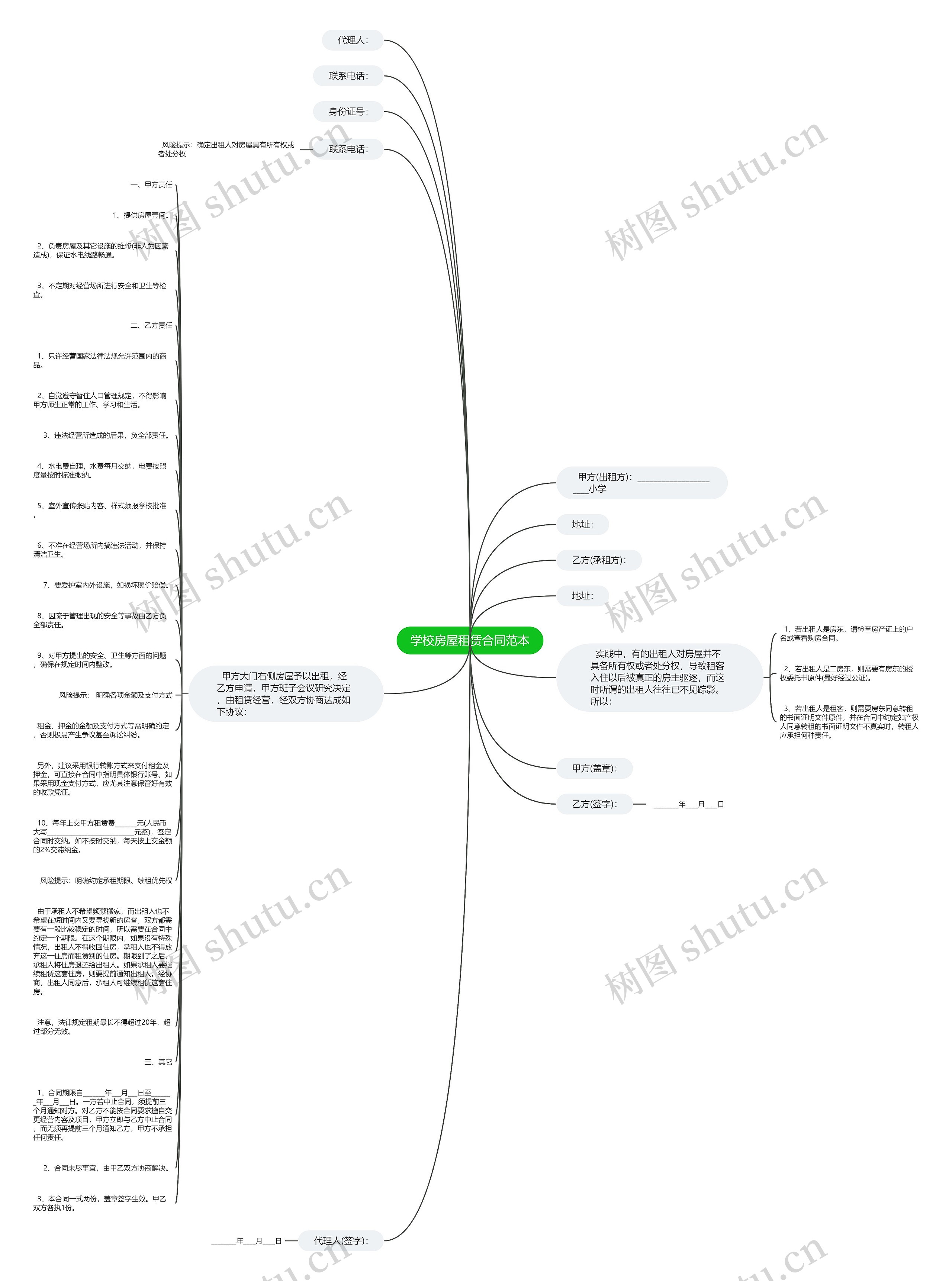 学校房屋租赁合同范本思维导图