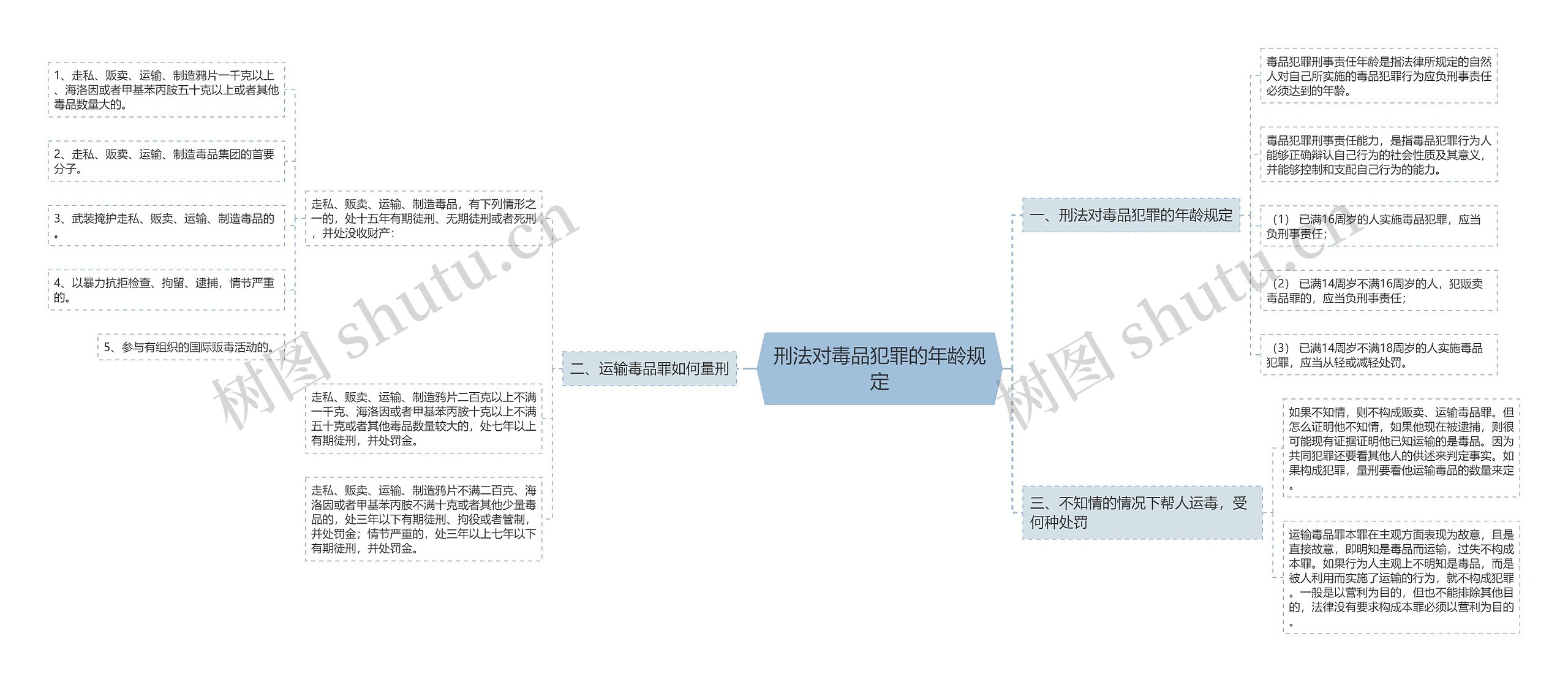 刑法对毒品犯罪的年龄规定思维导图