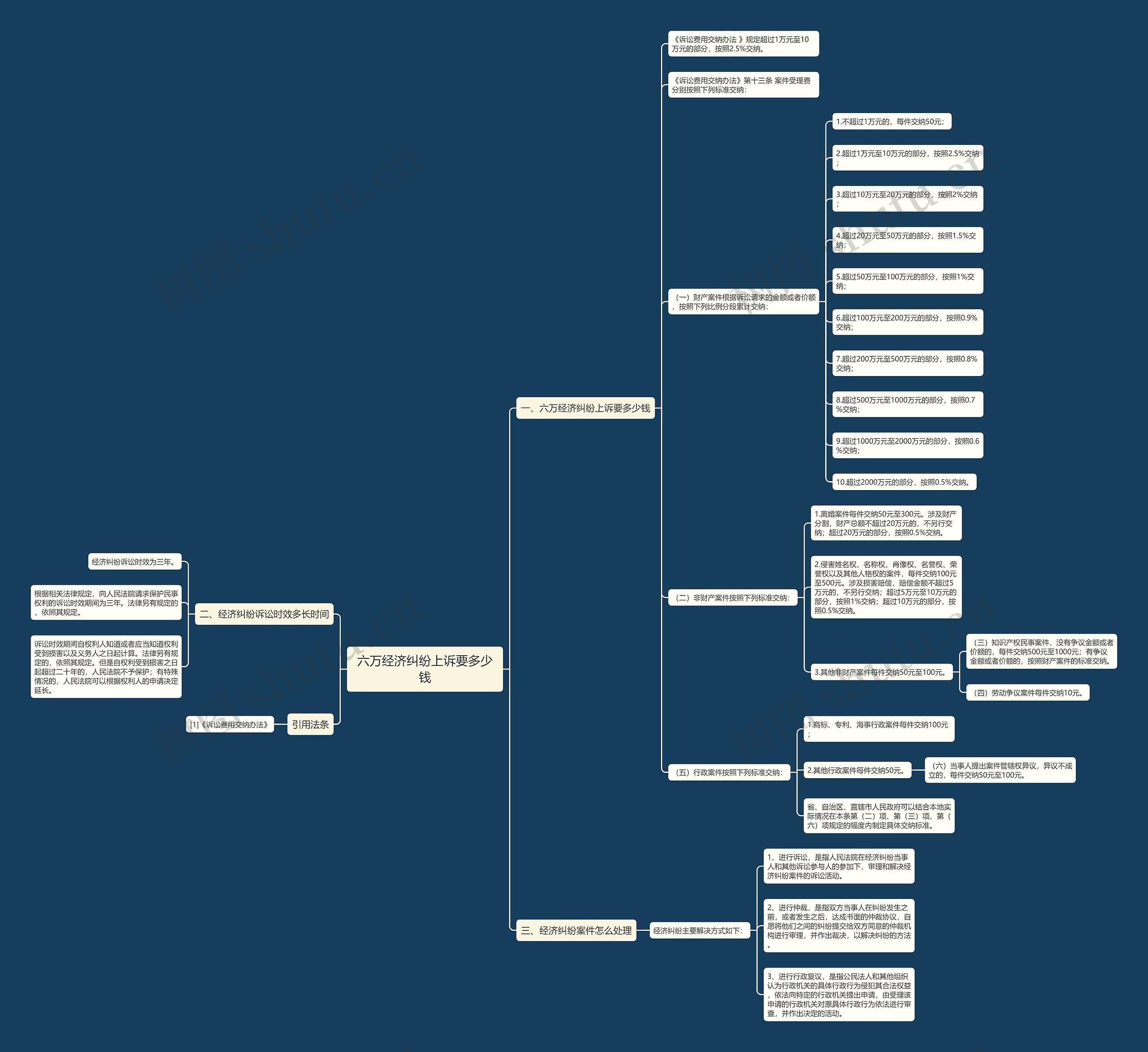 六万经济纠纷上诉要多少钱思维导图