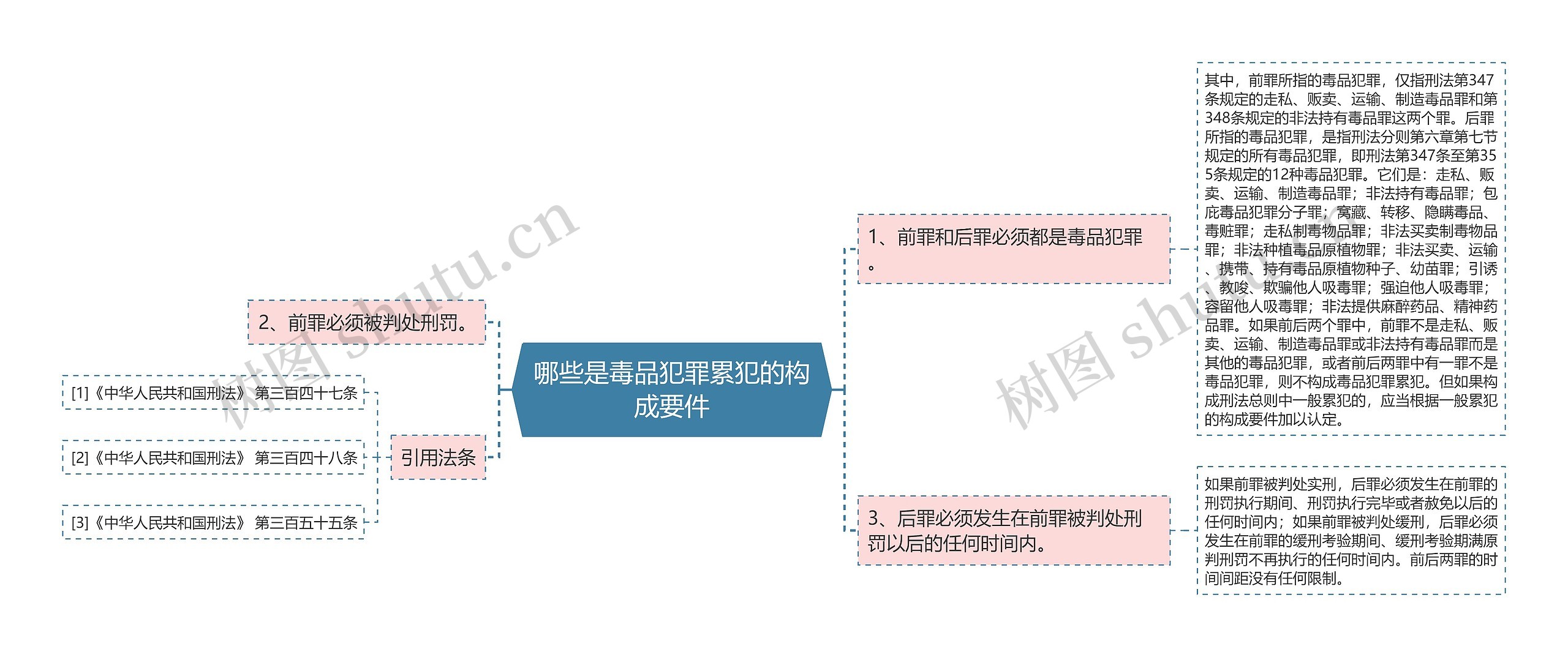 哪些是毒品犯罪累犯的构成要件思维导图