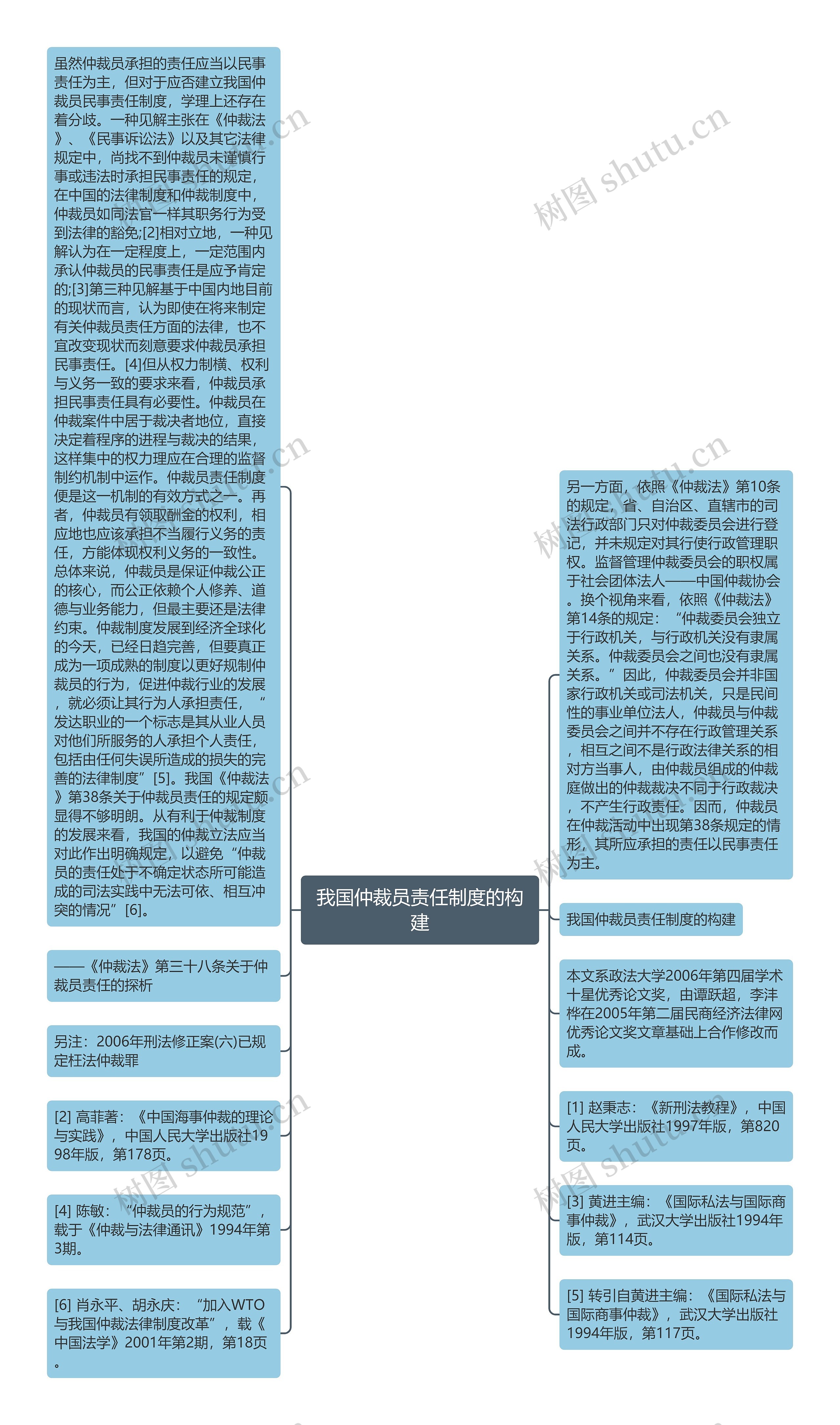 我国仲裁员责任制度的构建思维导图