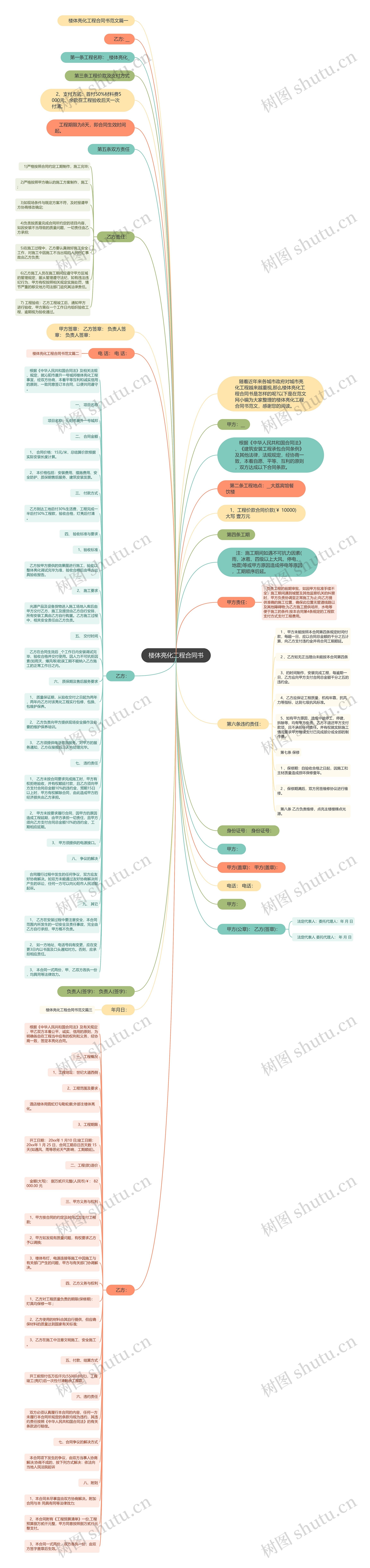 楼体亮化工程合同书思维导图