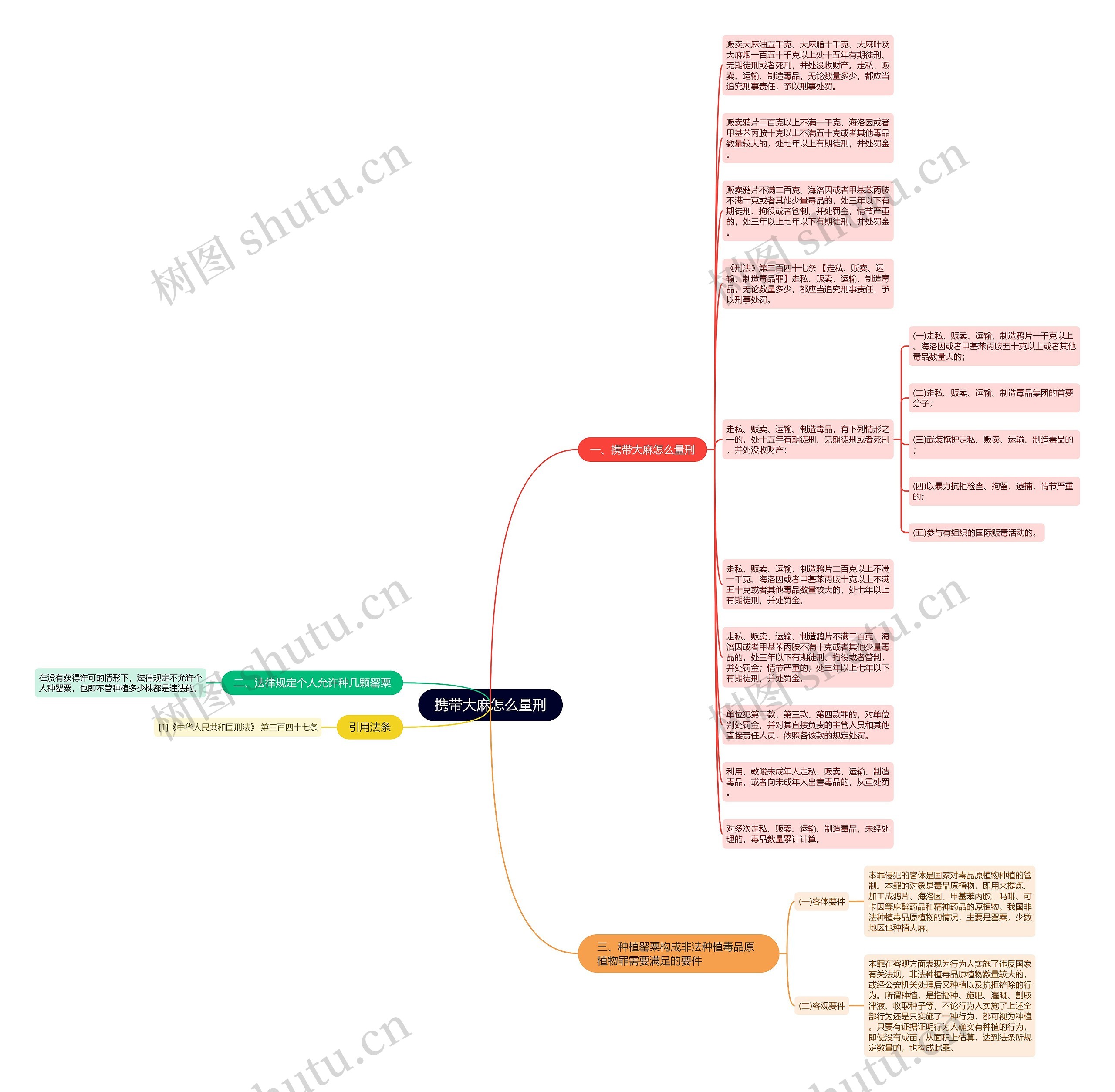 携带大麻怎么量刑思维导图高清图 携带大麻怎么量刑思维导图