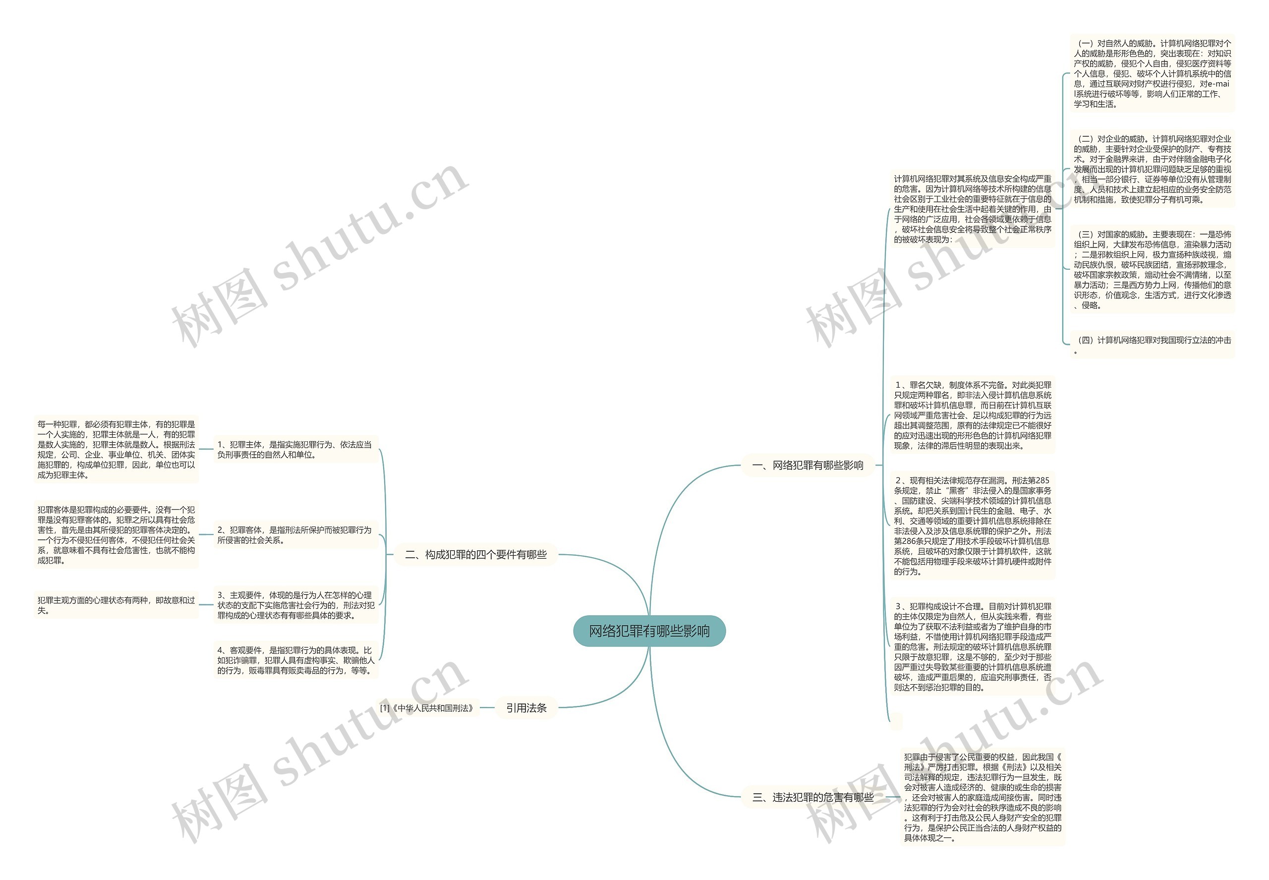 网络犯罪有哪些影响思维导图