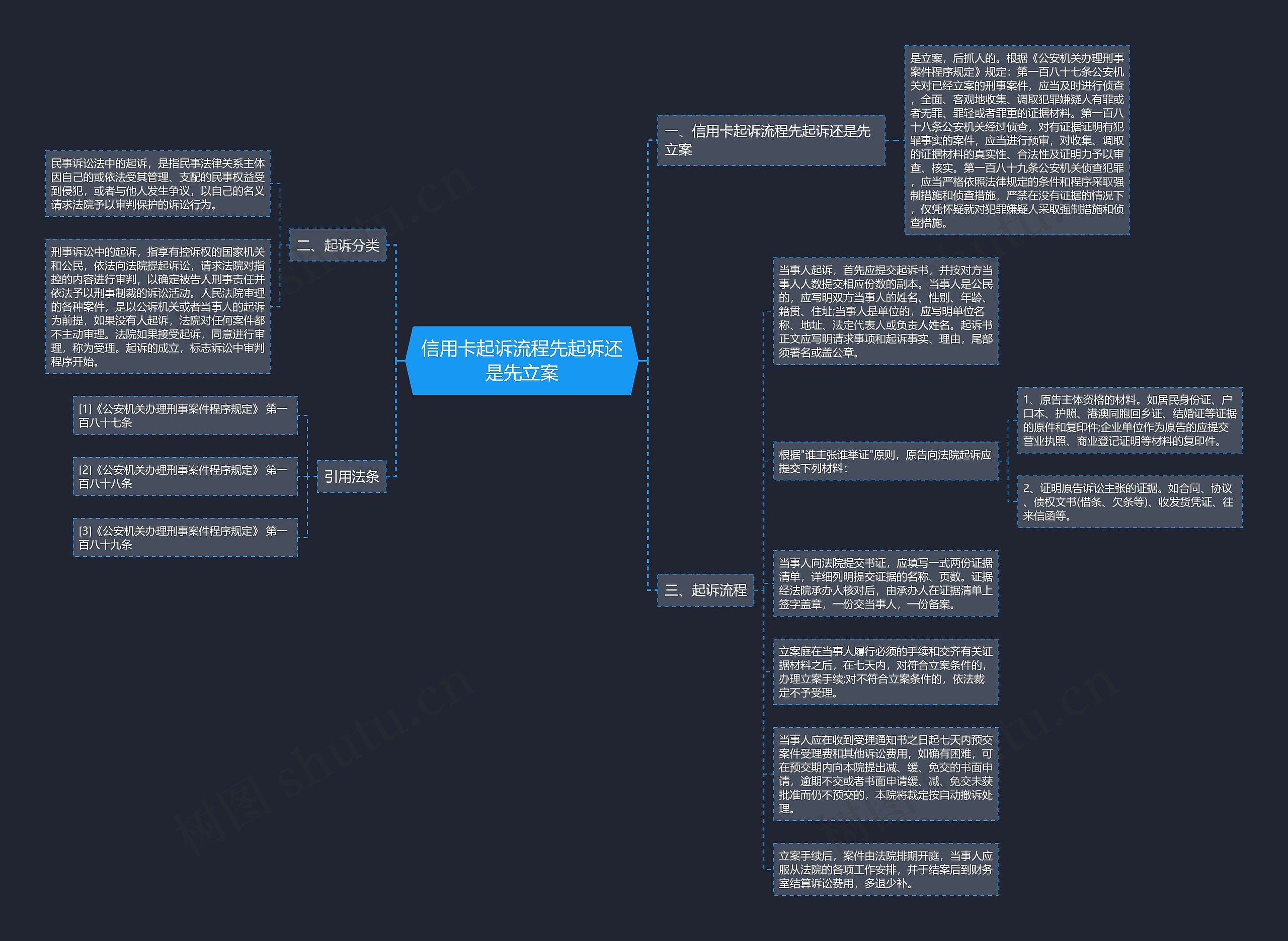 信用卡起诉流程先起诉还是先立案思维导图