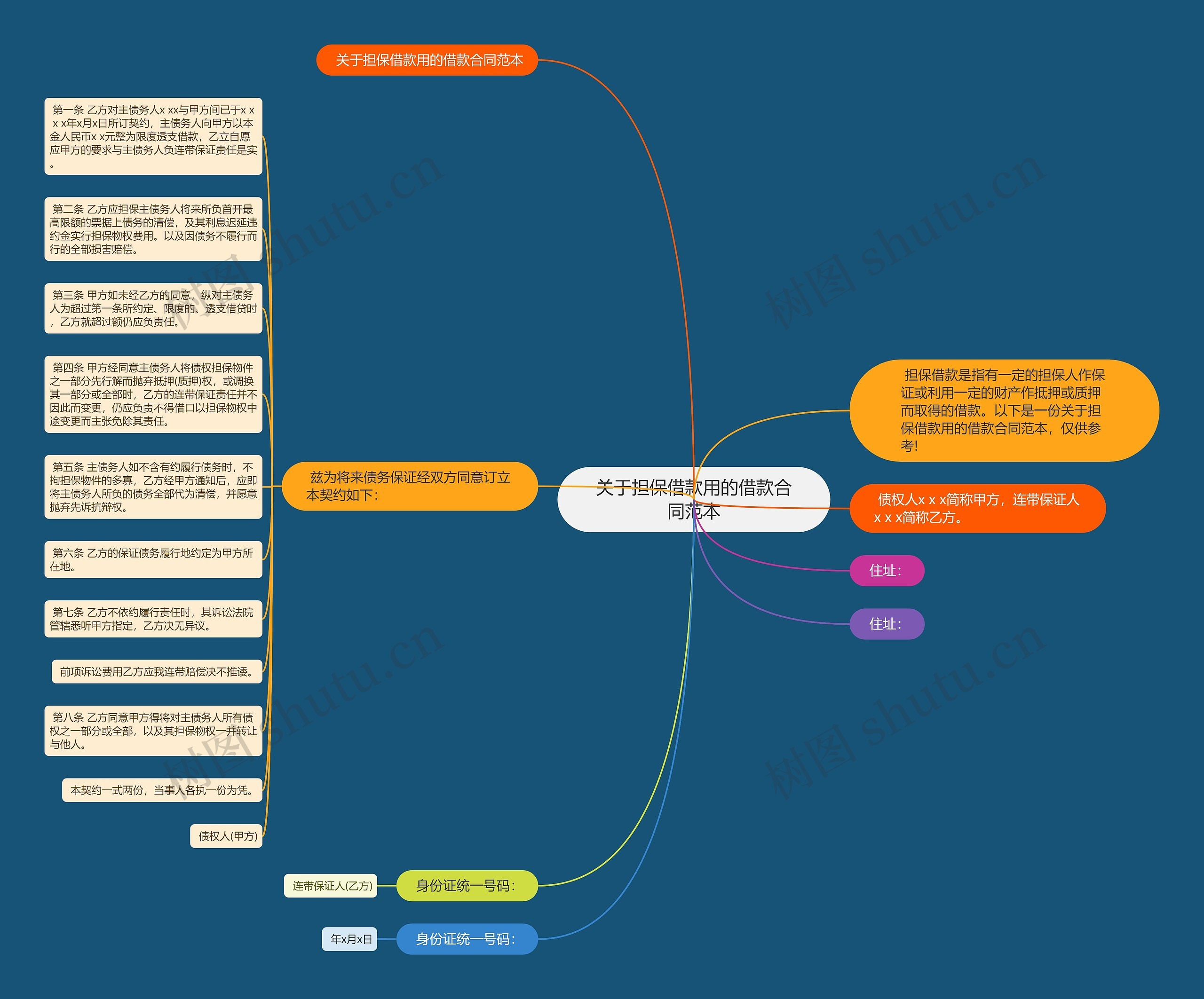 关于担保借款用的借款合同范本思维导图