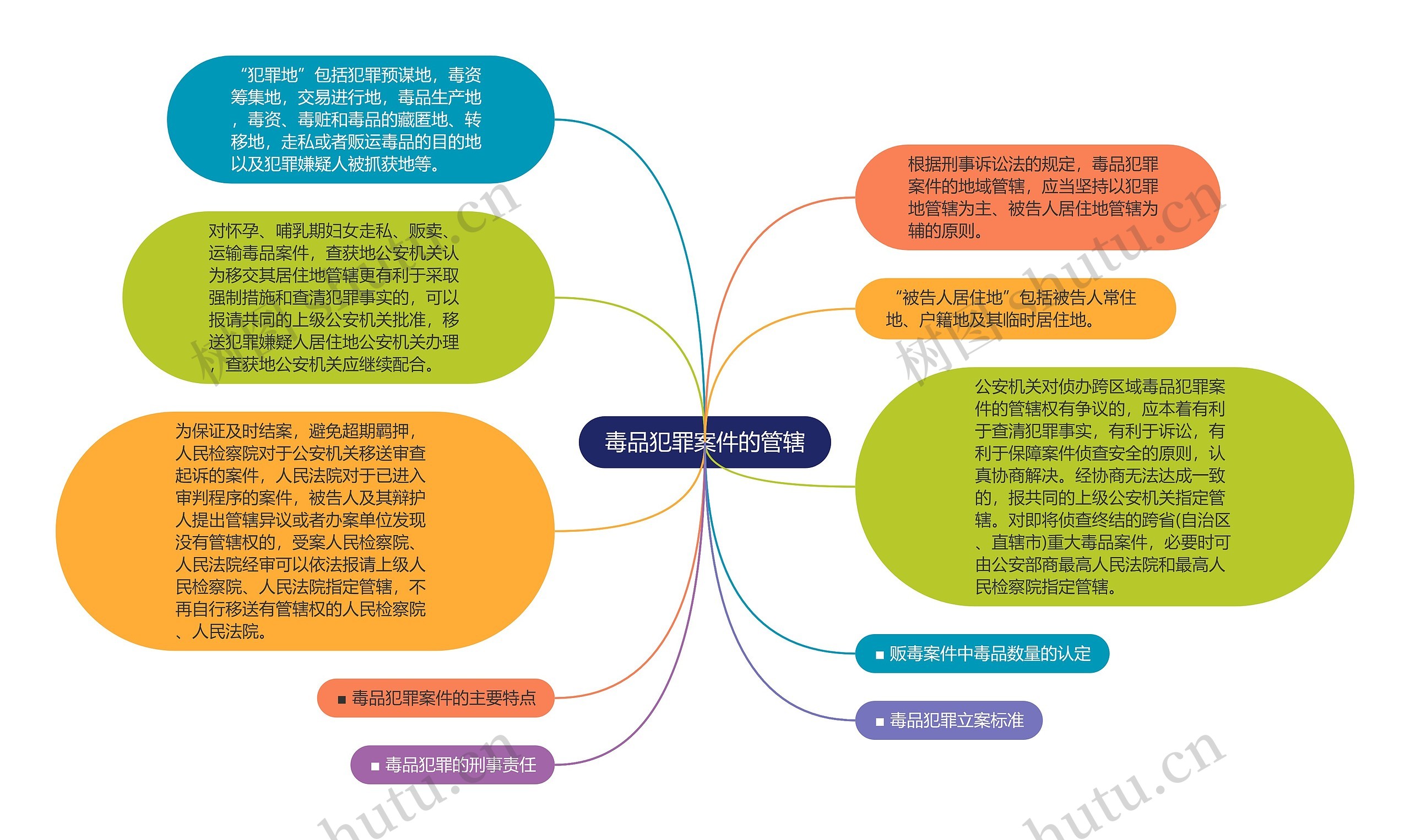 毒品犯罪案件的管辖思维导图