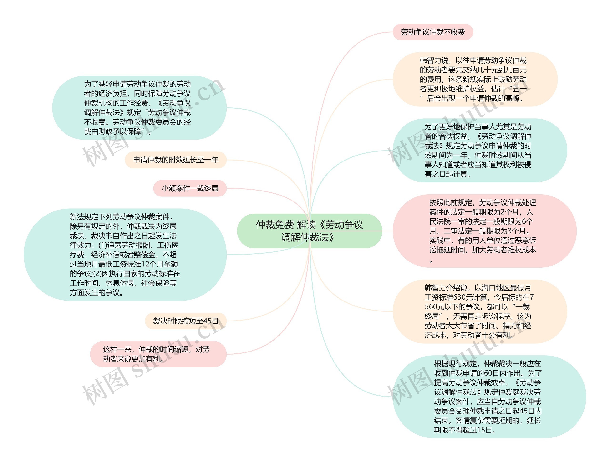 仲裁免费 解读《劳动争议调解仲裁法》思维导图