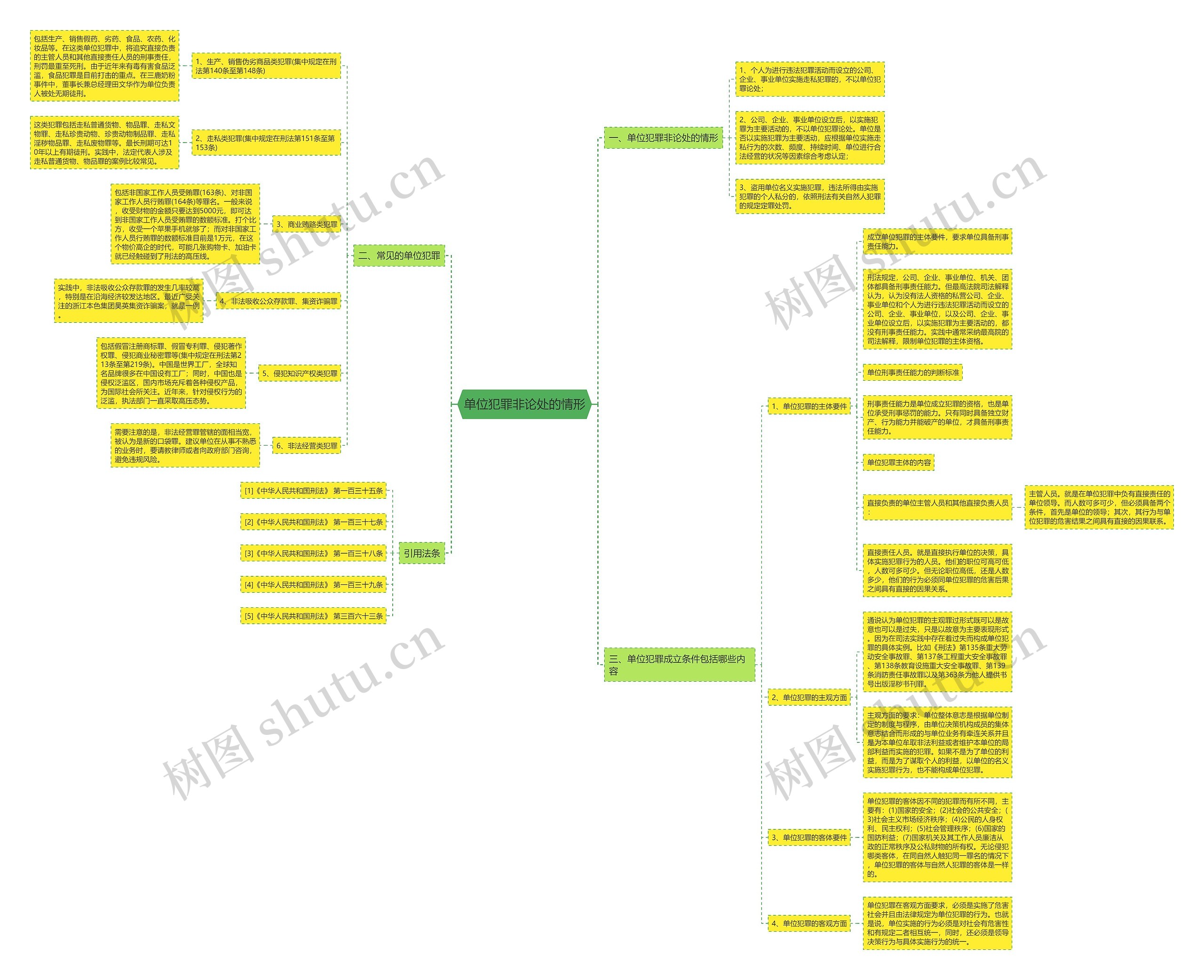 单位犯罪非论处的情形思维导图