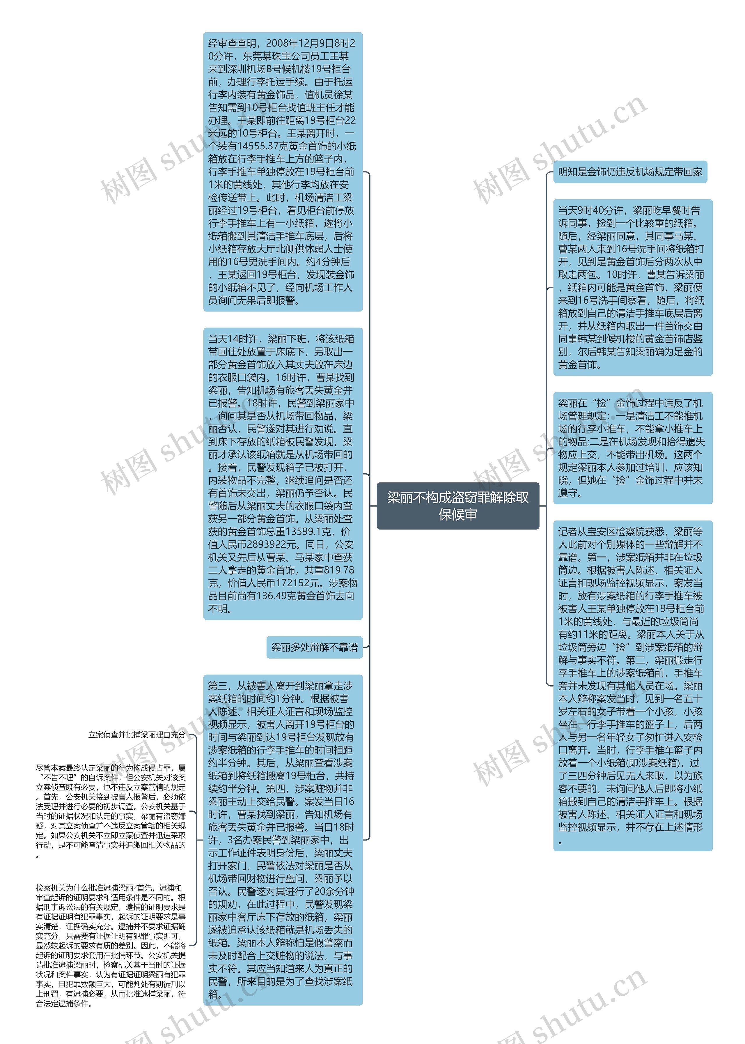 梁丽不构成盗窃罪解除取保候审思维导图