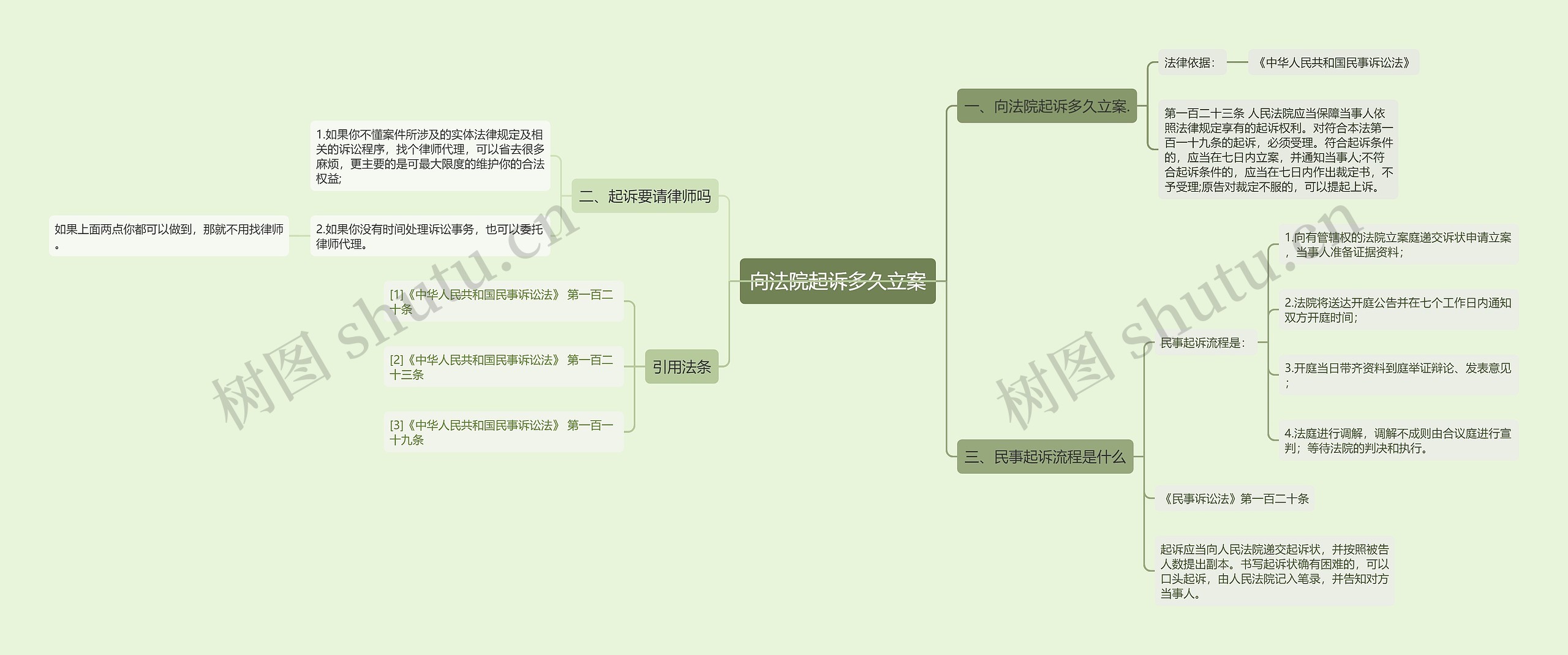 向法院起诉多久立案思维导图