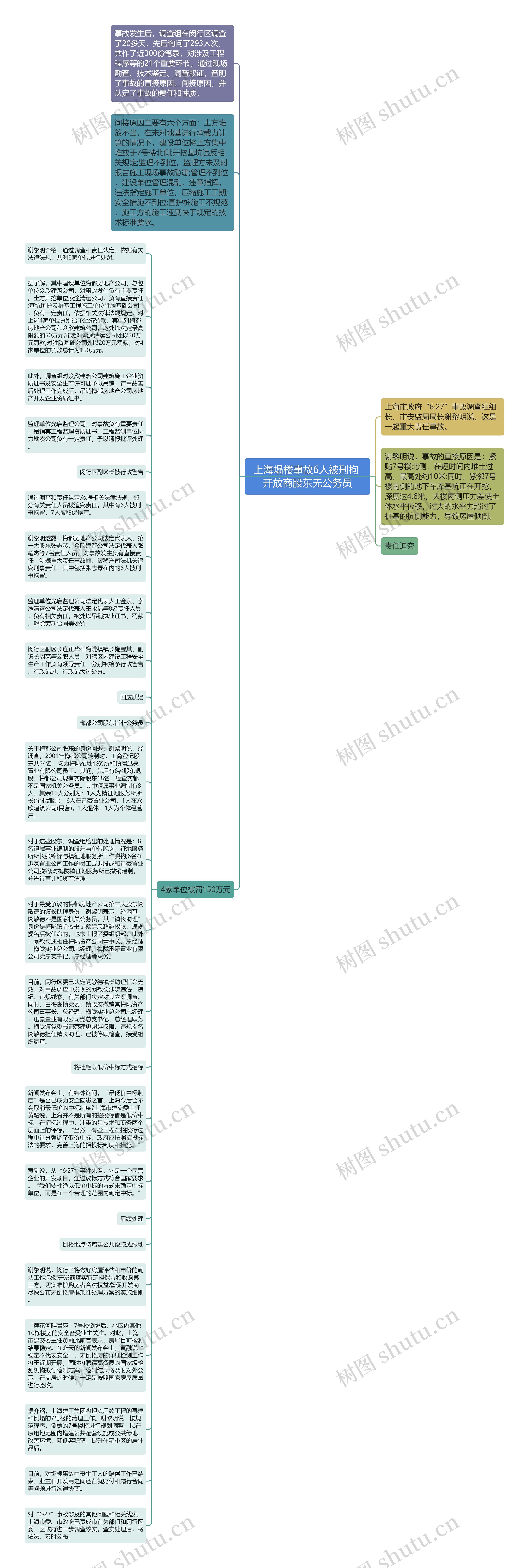 上海塌楼事故6人被刑拘 开放商股东无公务员