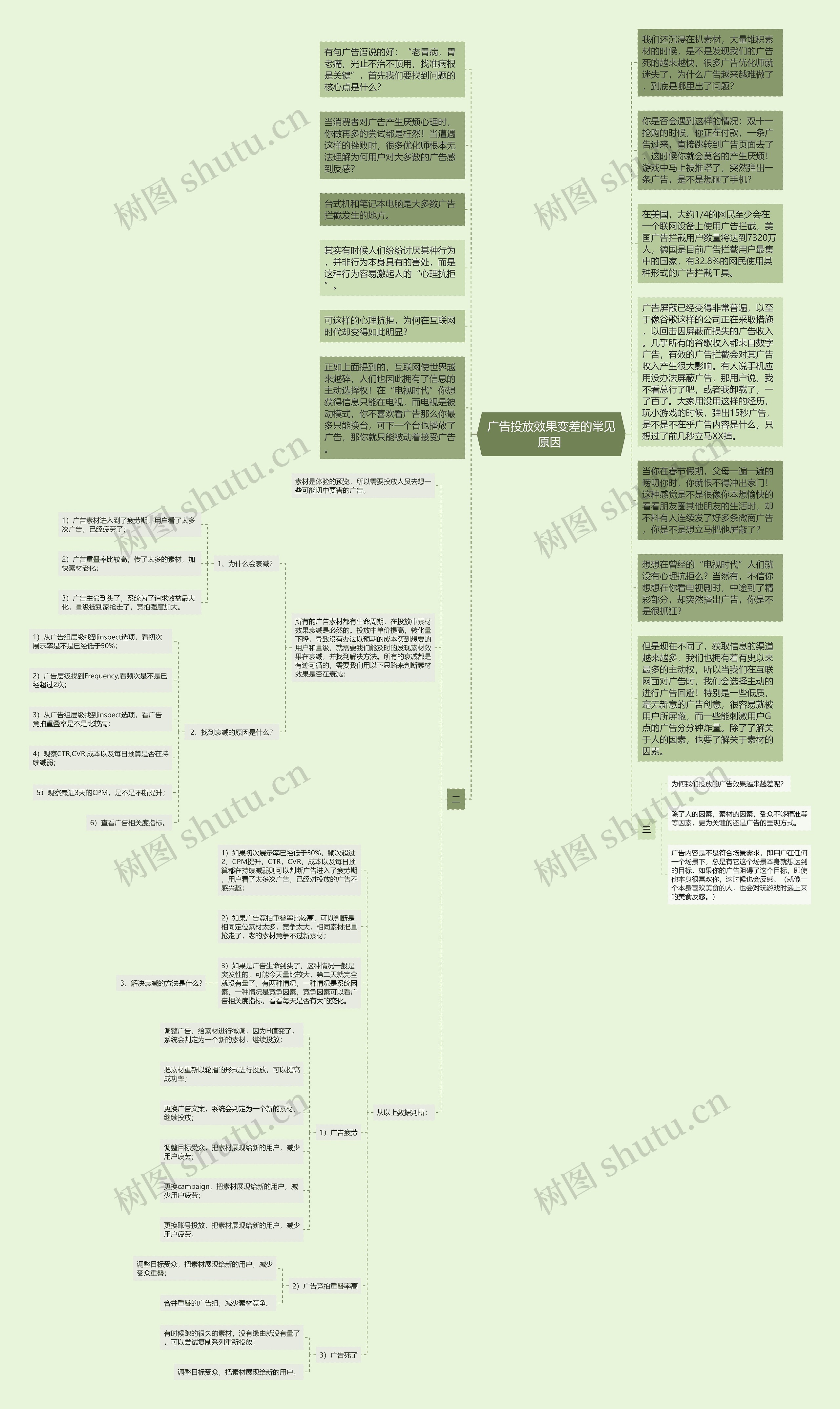广告投放效果变差的常见原因 思维导图