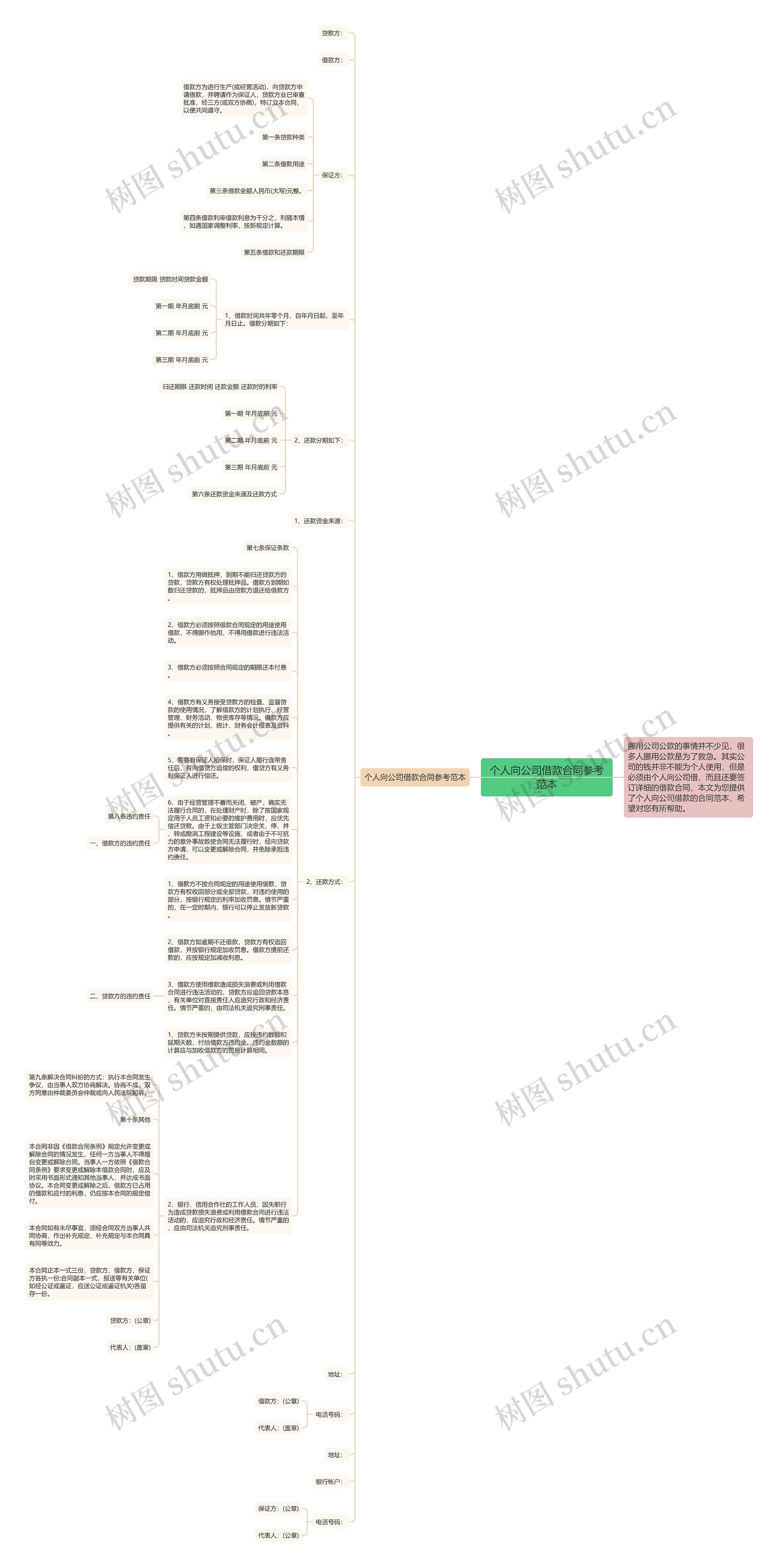 个人向公司借款合同参考范本思维导图