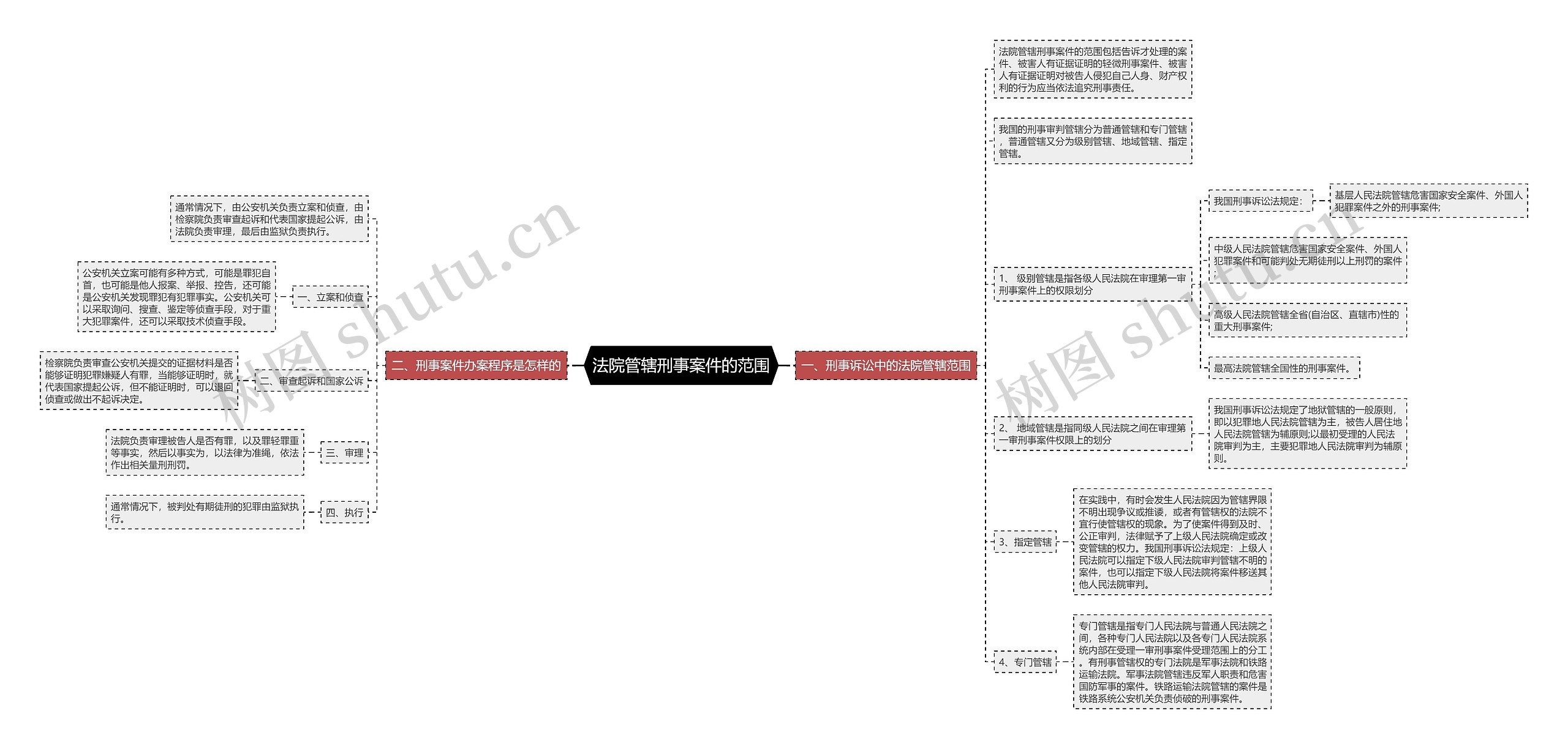 法院管辖刑事案件的范围