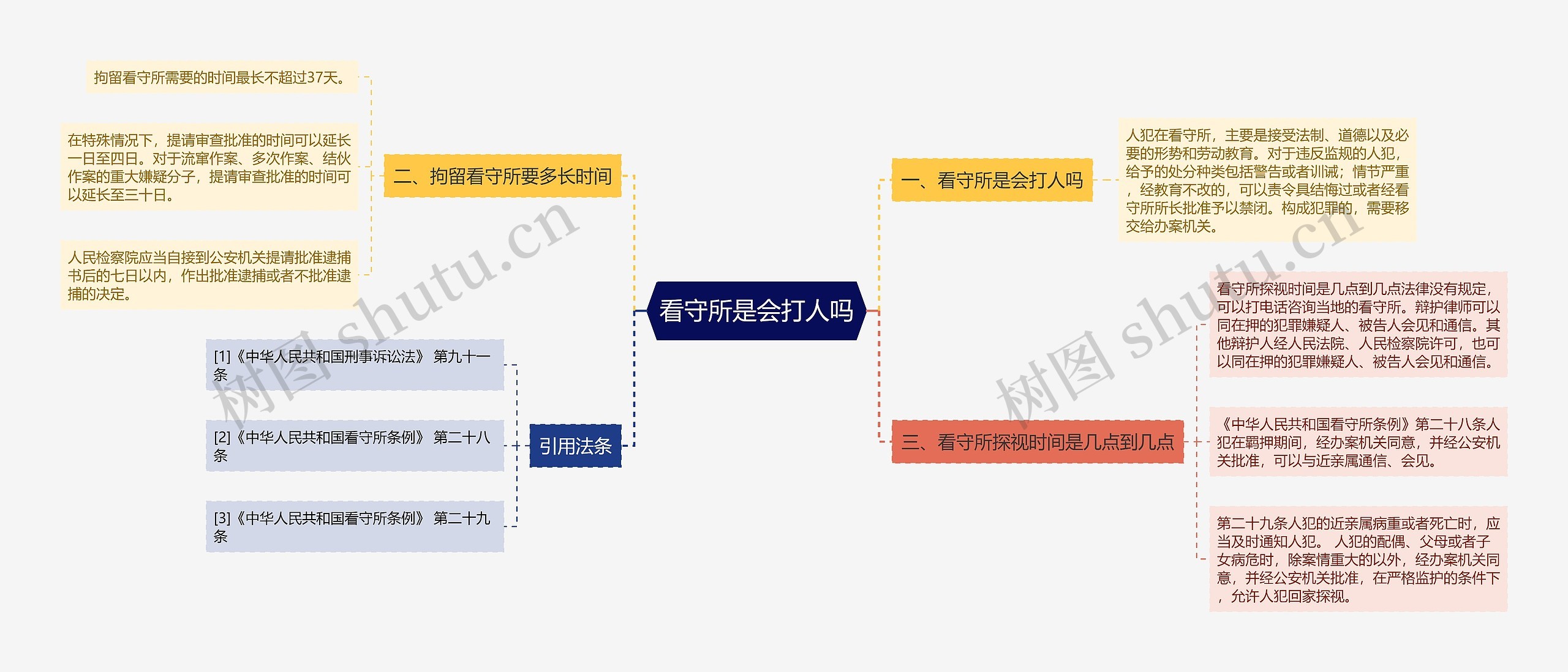 看守所是会打人吗思维导图