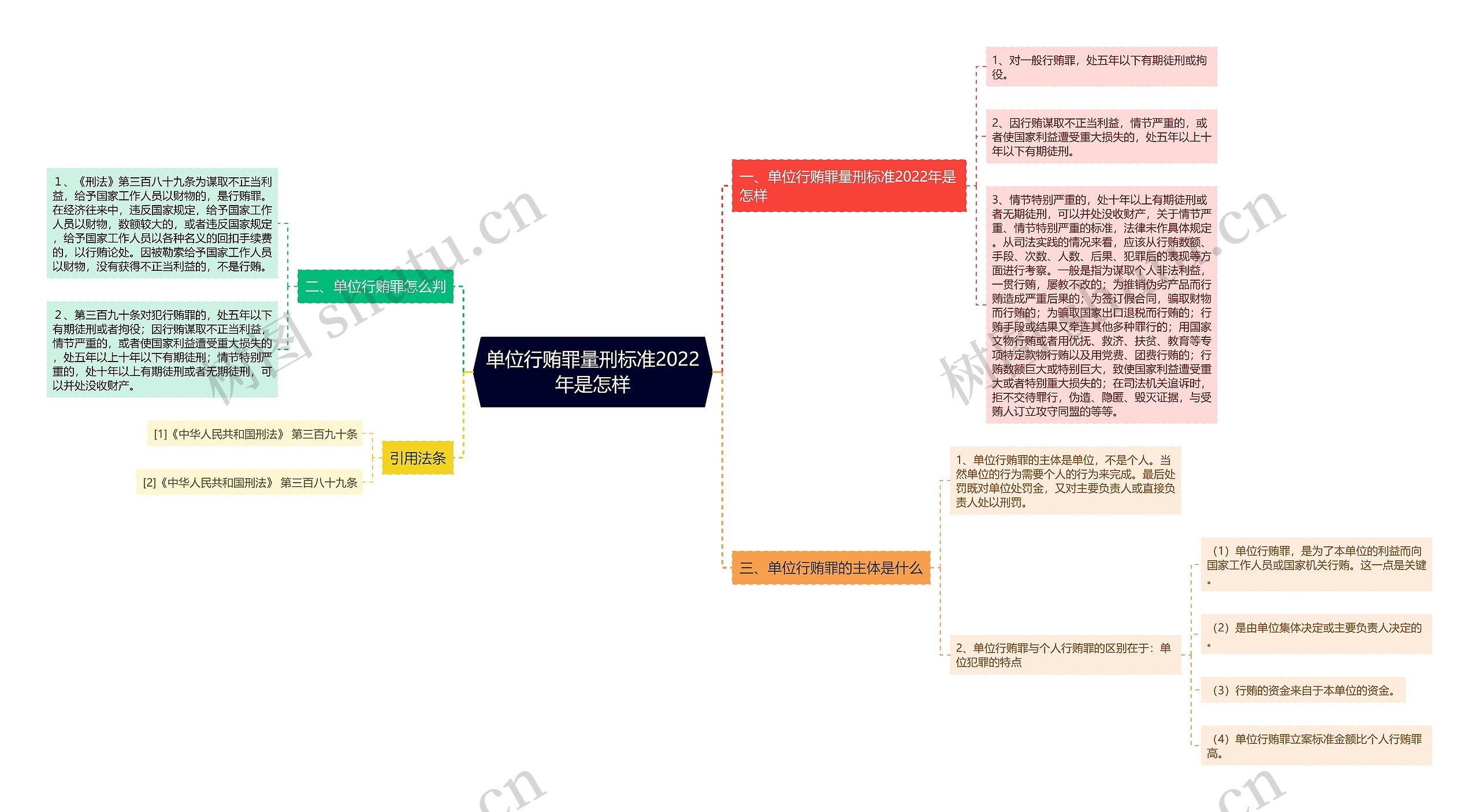 单位行贿罪量刑标准2022年是怎样