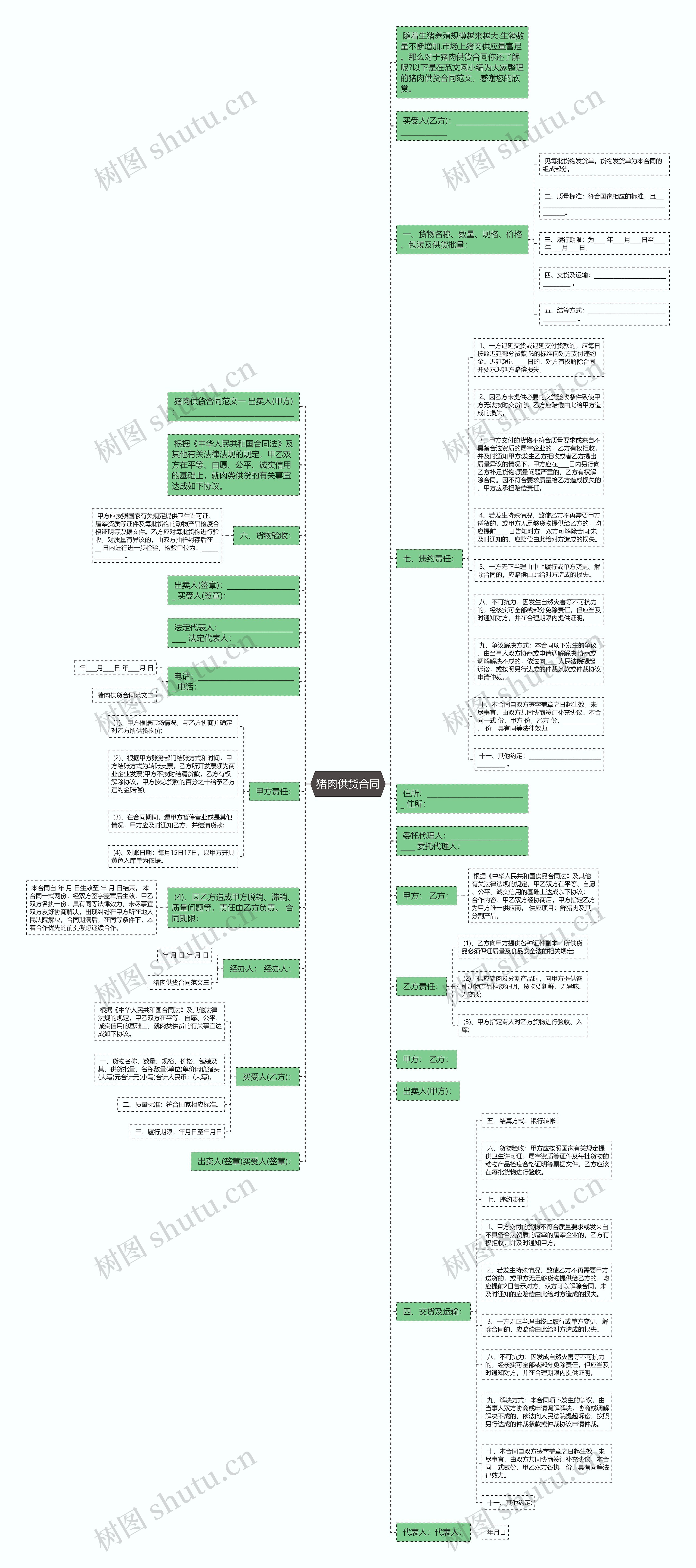猪肉供货合同思维导图