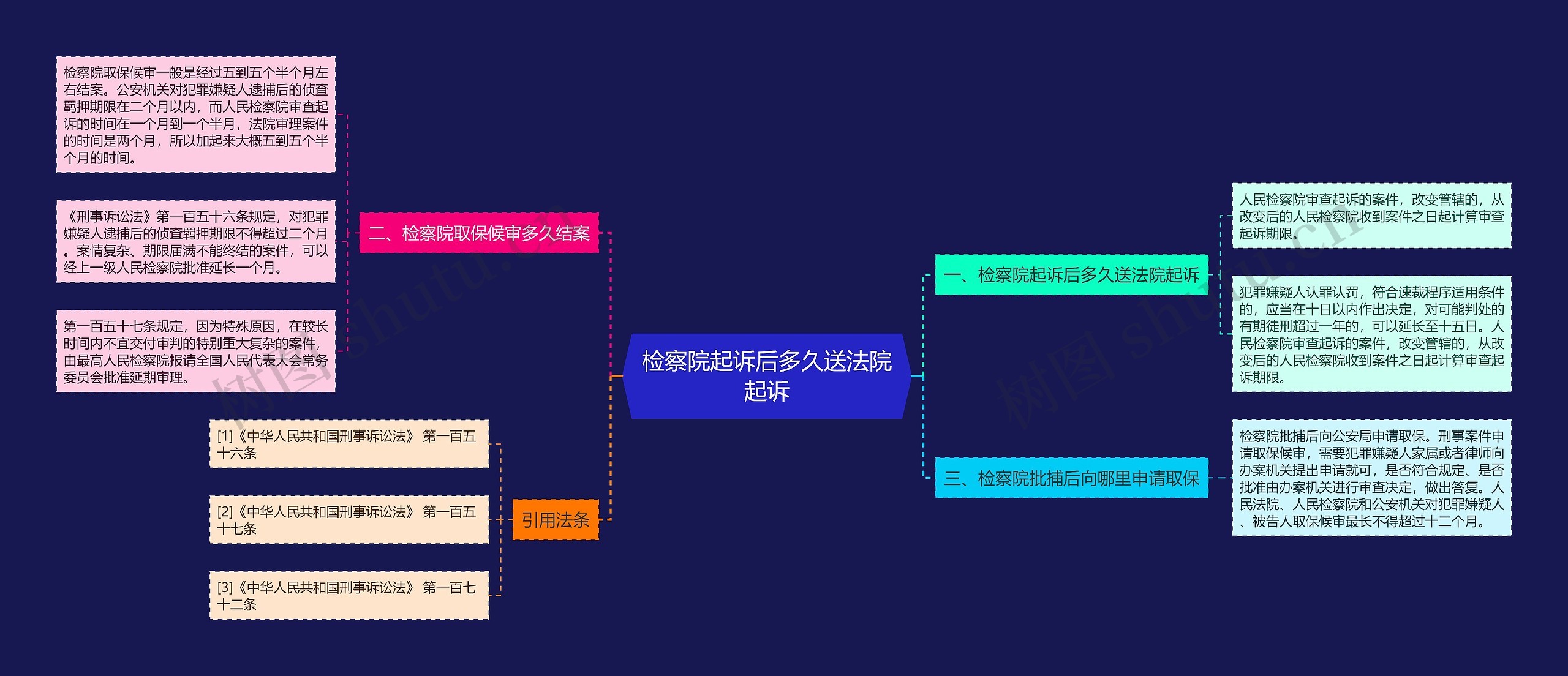 检察院起诉后多久送法院起诉思维导图