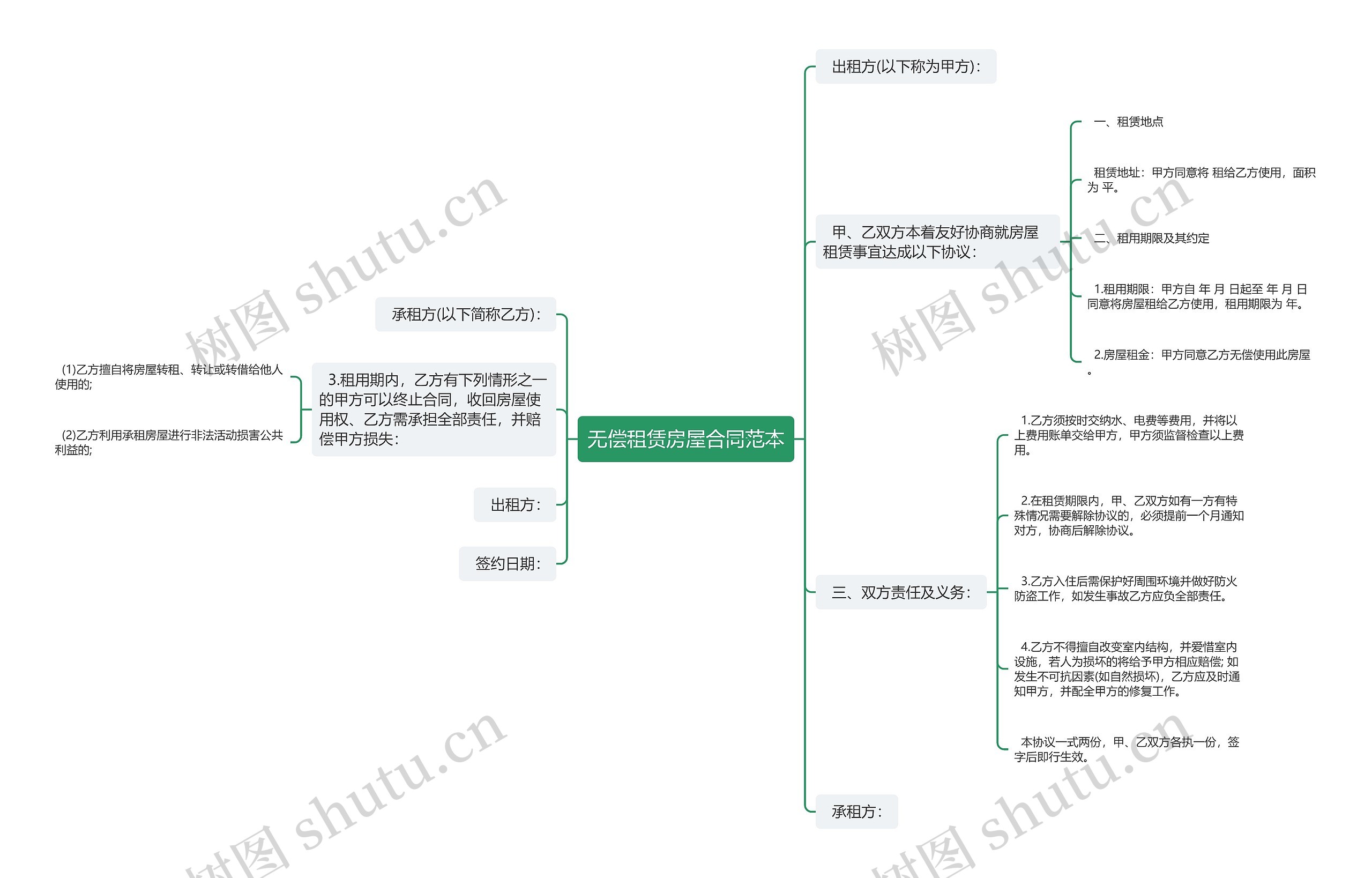 无偿租赁房屋合同范本思维导图