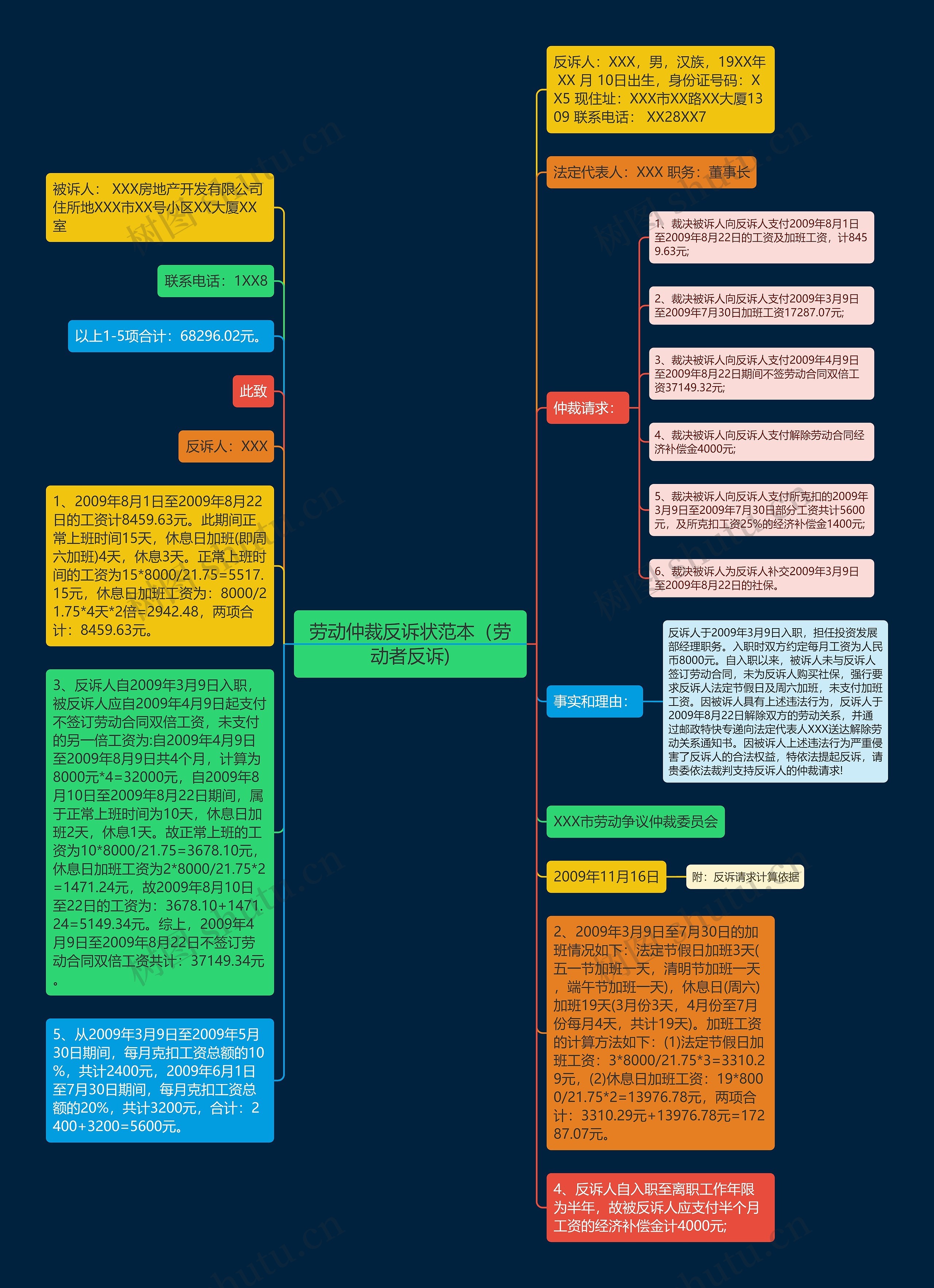 劳动仲裁反诉状范本（劳动者反诉)思维导图
