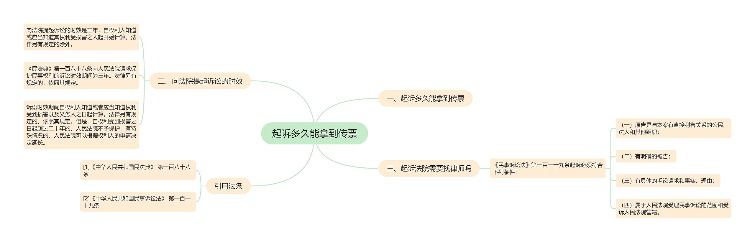 起诉多久能拿到传票思维导图