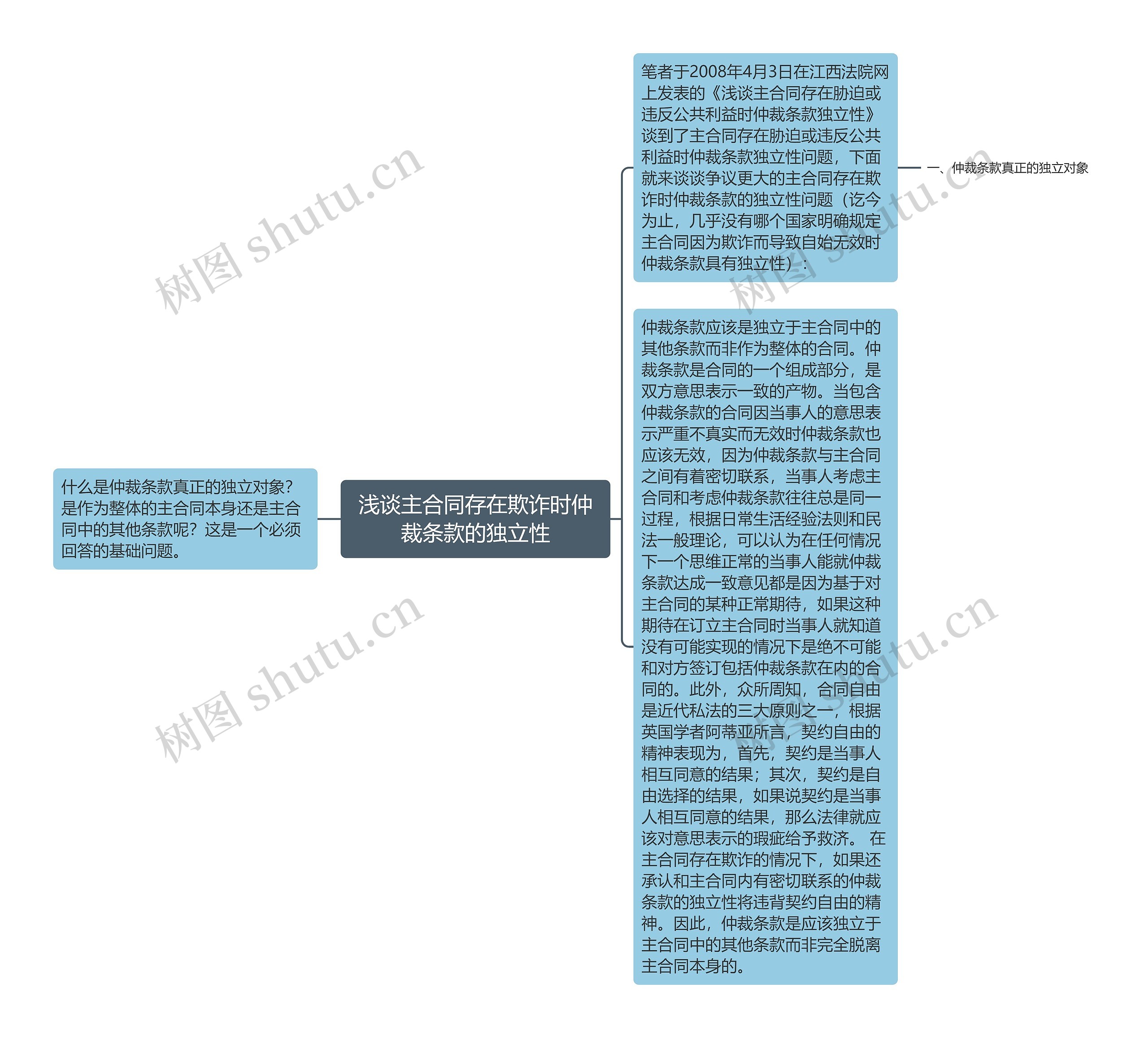 浅谈主合同存在欺诈时仲裁条款的独立性思维导图