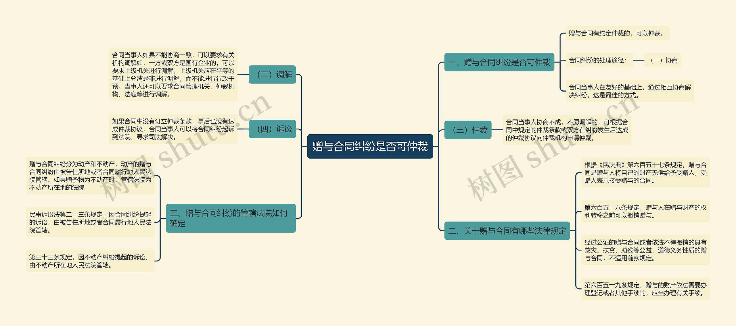 赠与合同纠纷是否可仲裁思维导图