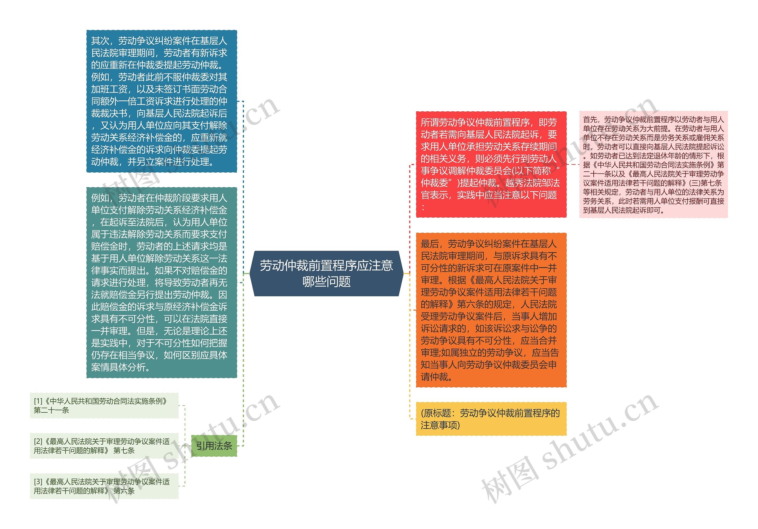 劳动仲裁前置程序应注意哪些问题思维导图