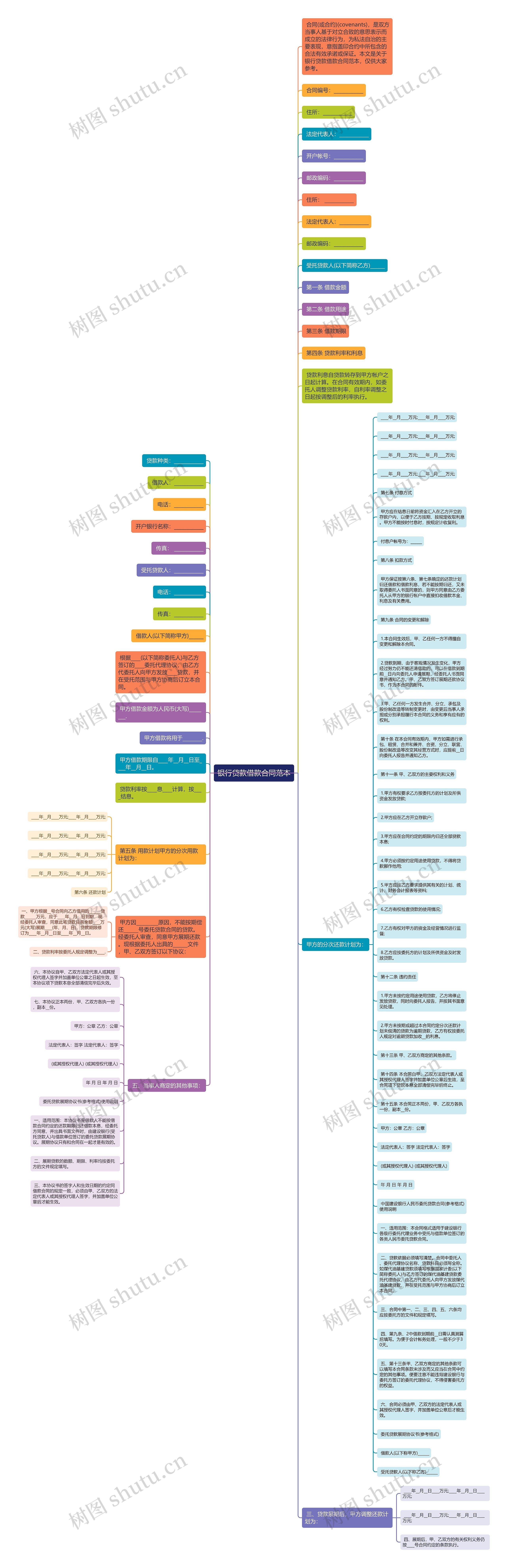银行贷款借款合同范本思维导图