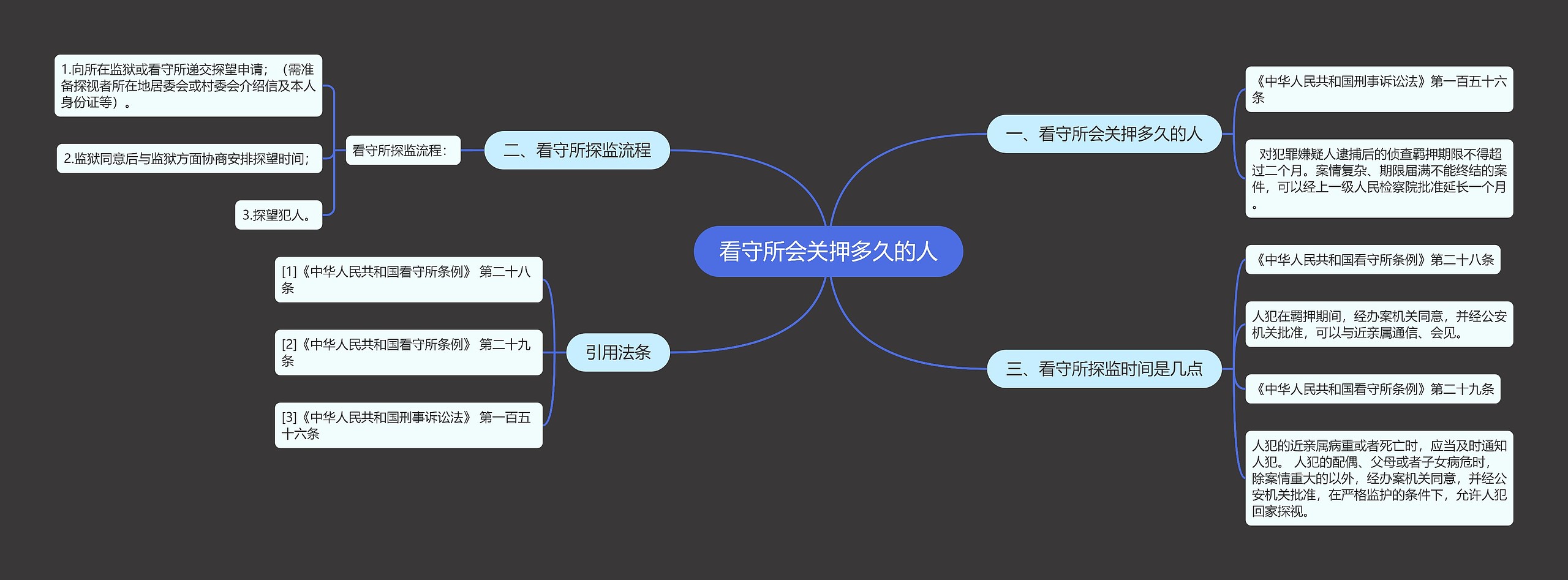 看守所会关押多久的人思维导图